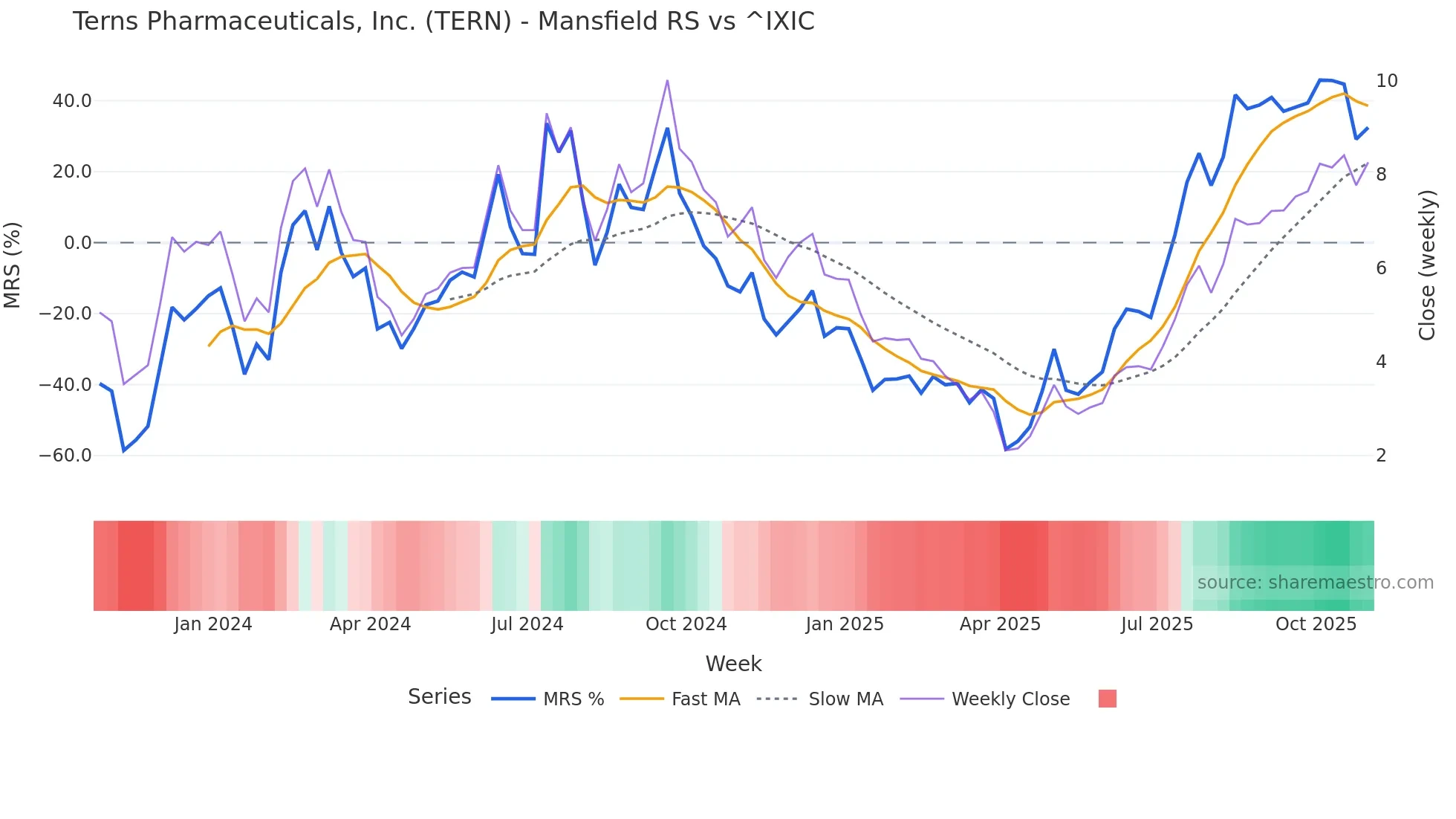 TERN Mansfield Relative Strength chart