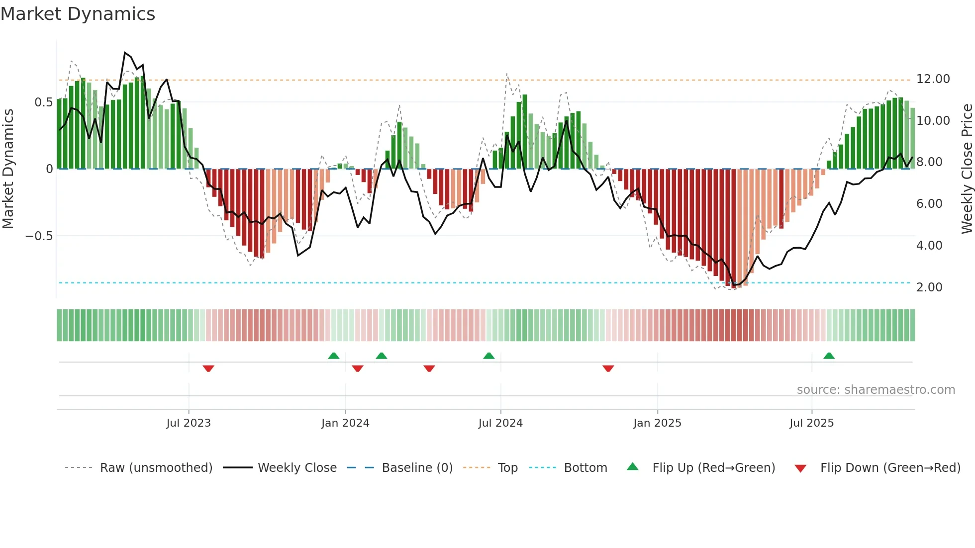 TERN weekly Market Dynamics chart