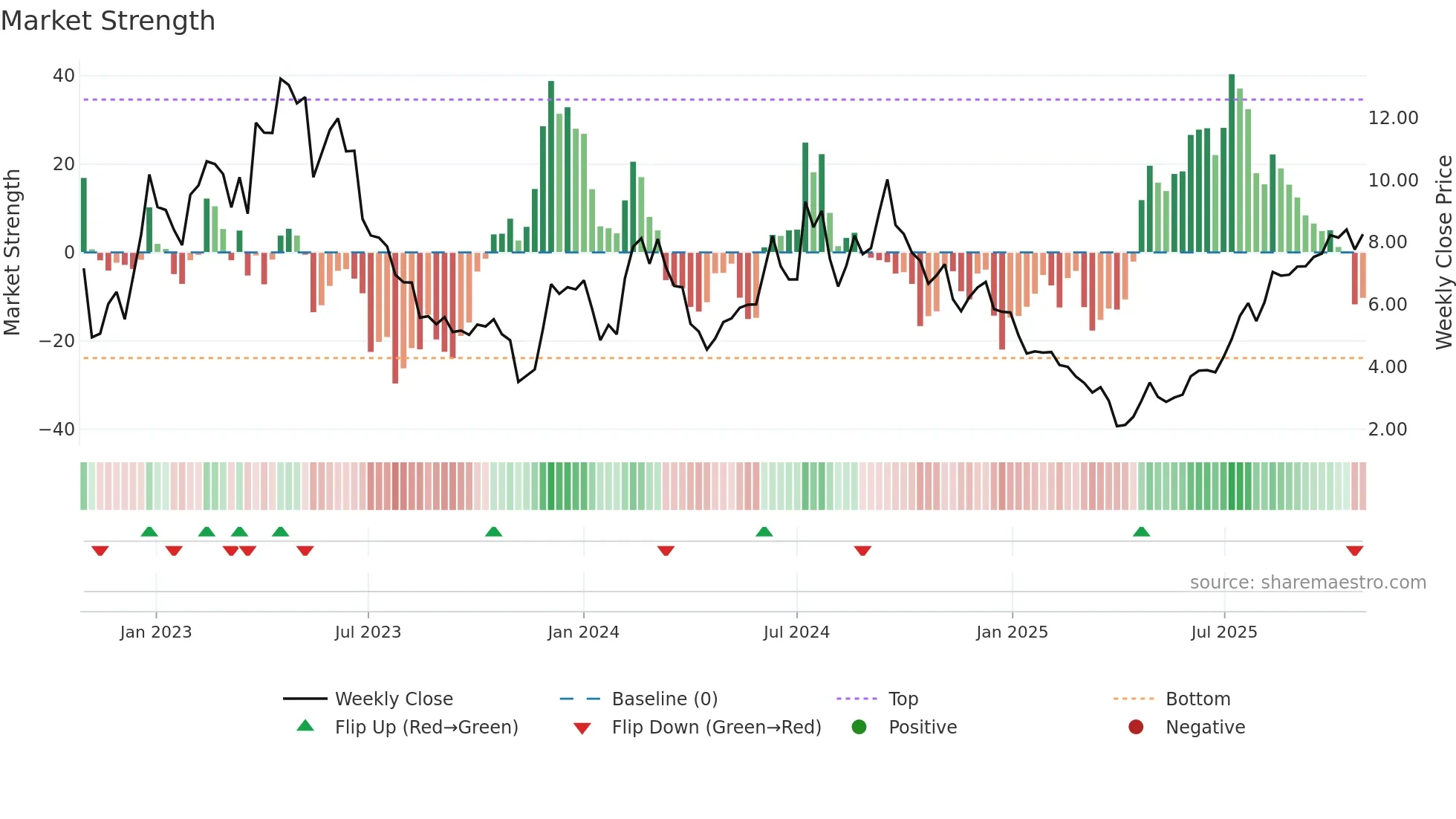 TERN weekly Market Strength chart