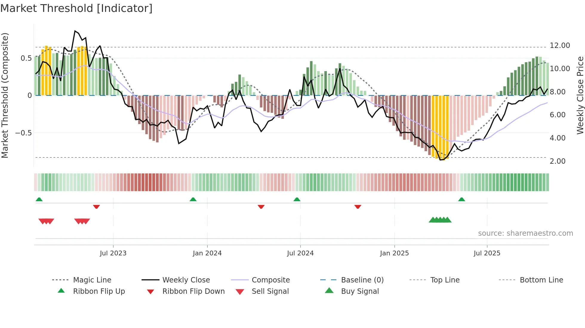 TERN weekly Market Threshold chart