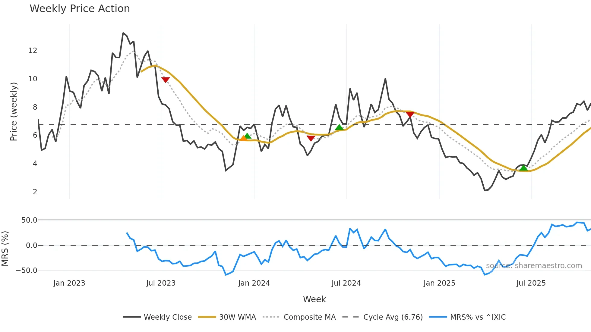 TERN weekly Price Action chart, closing 2025-10-27