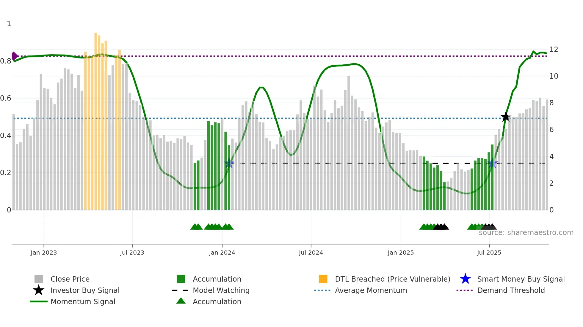 TERN weekly Smart Money chart