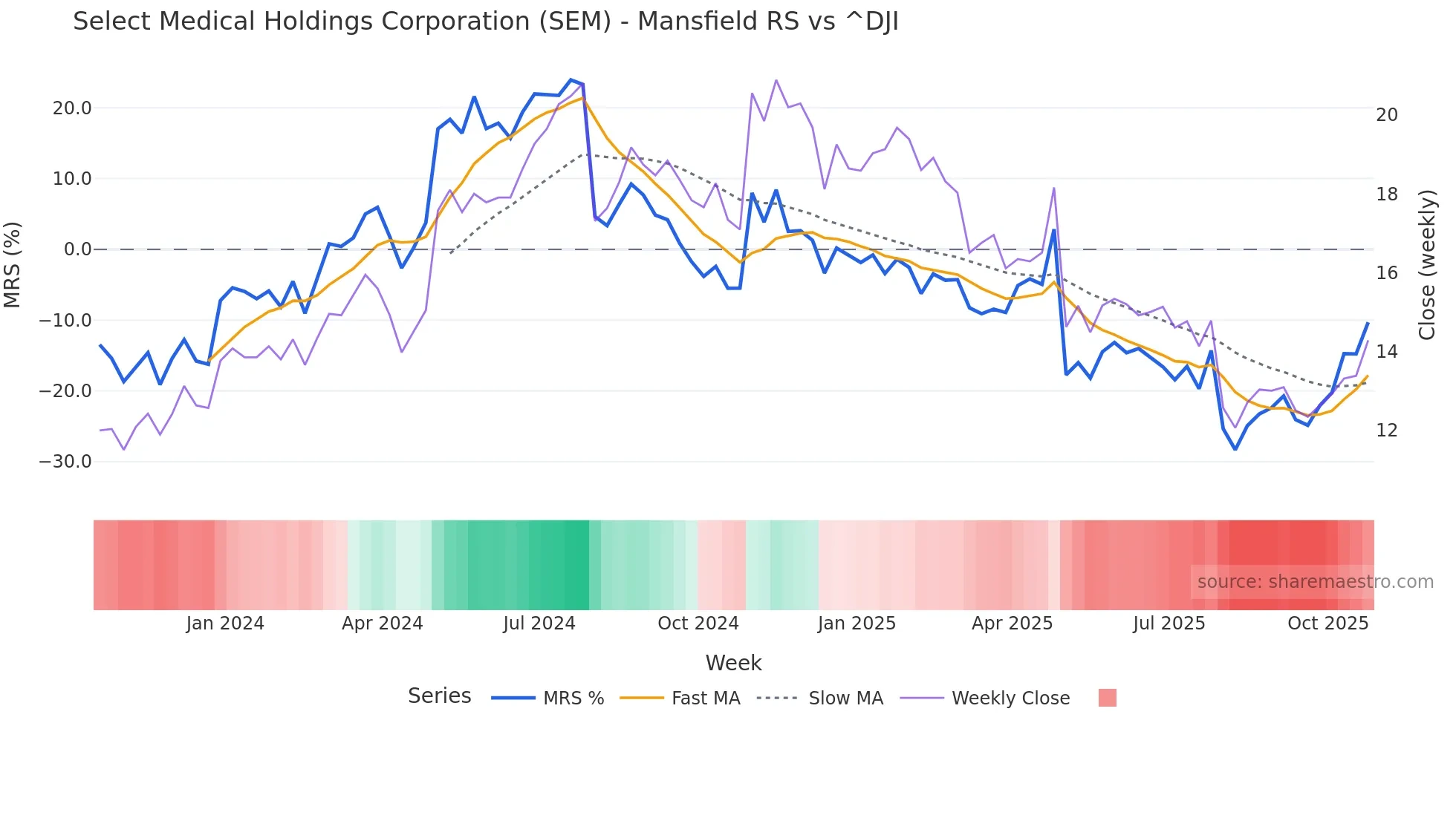 SEM Mansfield Relative Strength chart