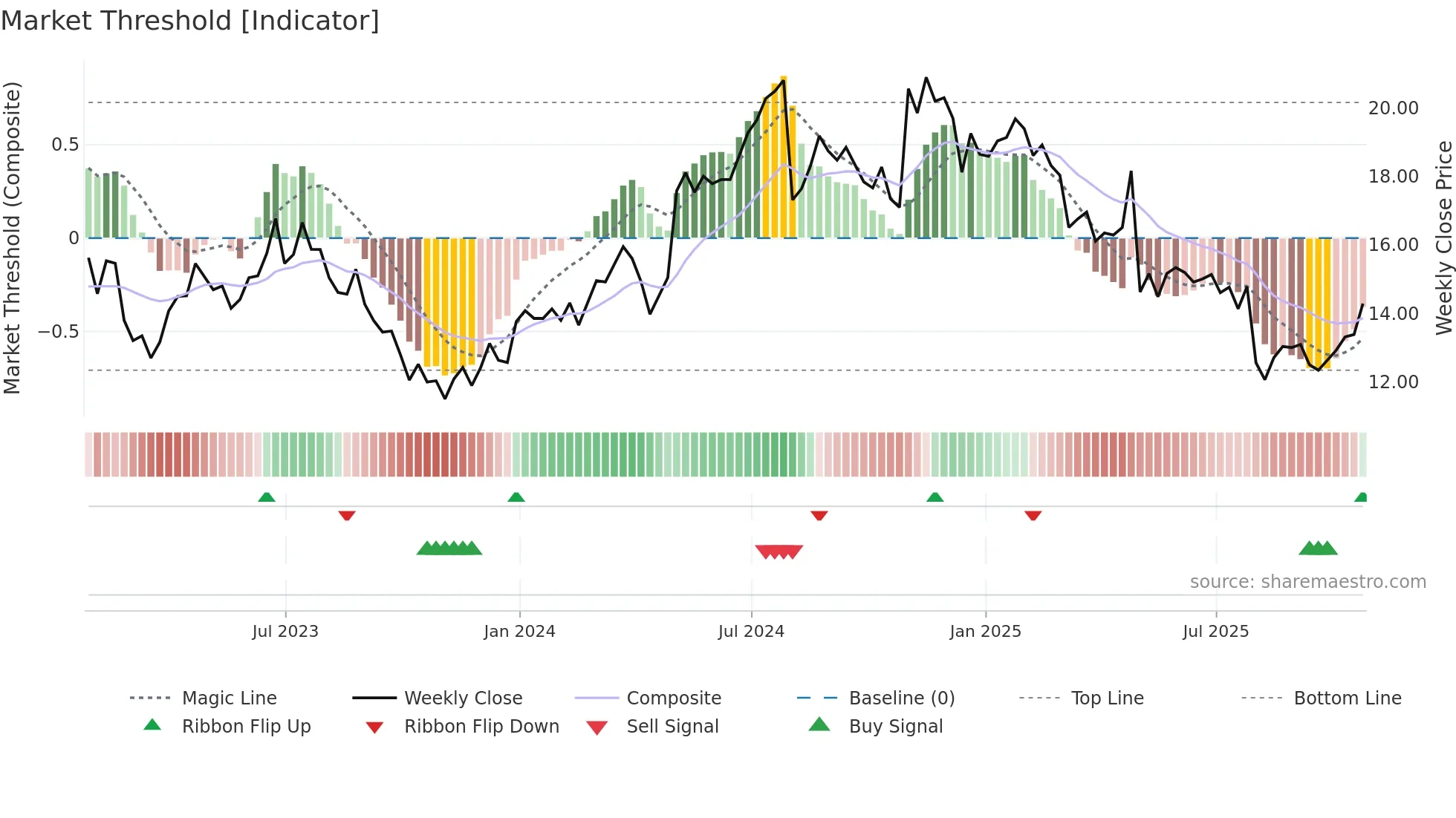 SEM weekly Market Threshold chart