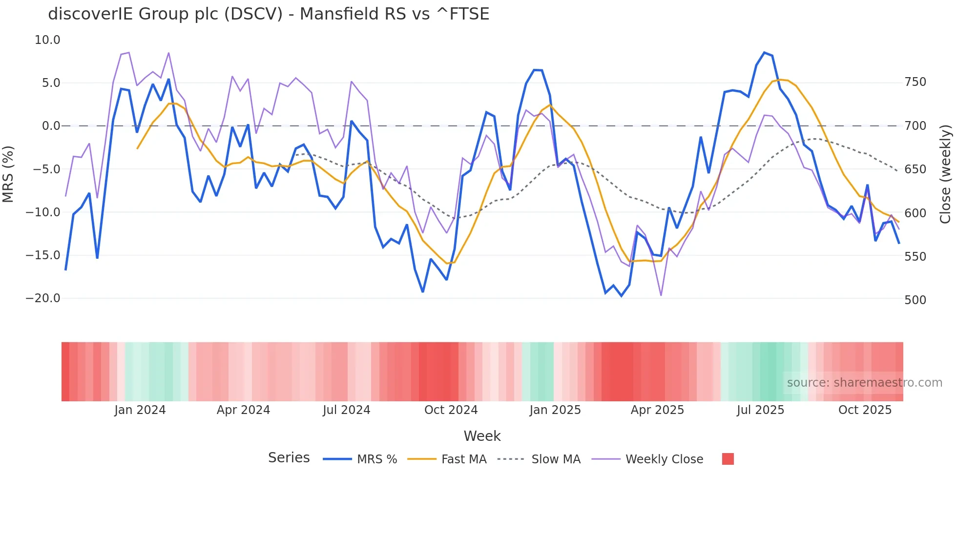 DSCV Mansfield Relative Strength chart