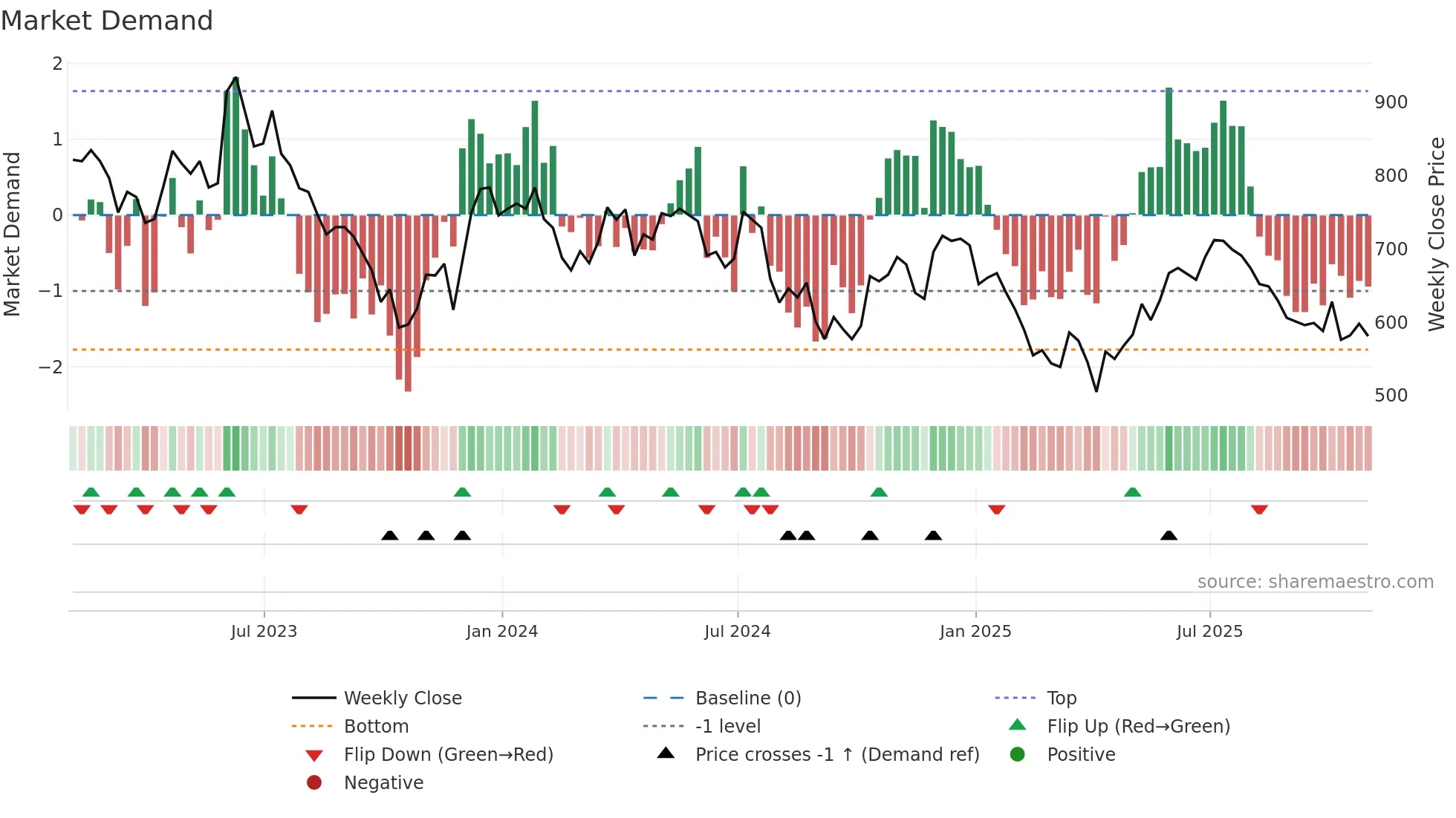 DSCV weekly Market Demand chart