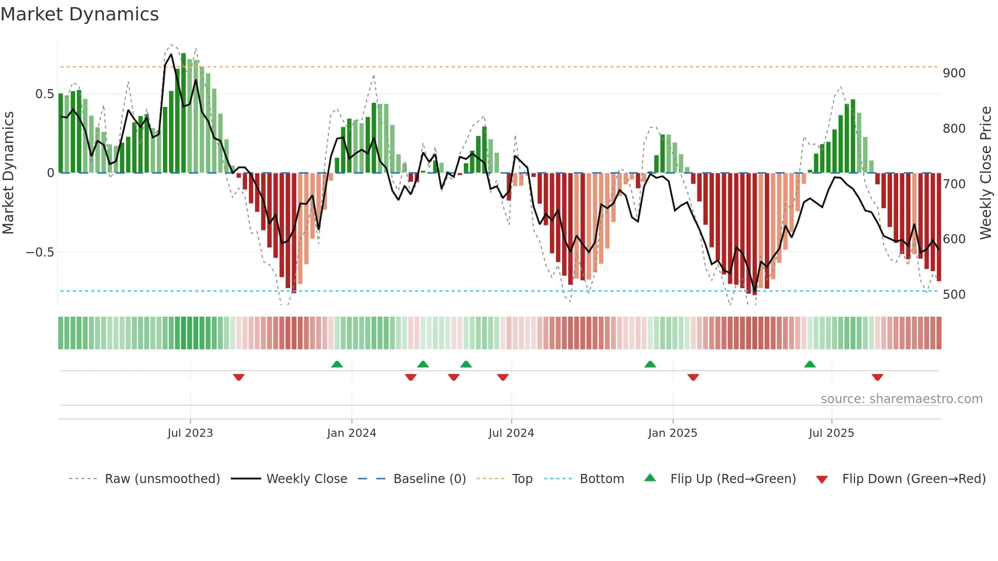 DSCV weekly Market Dynamics chart