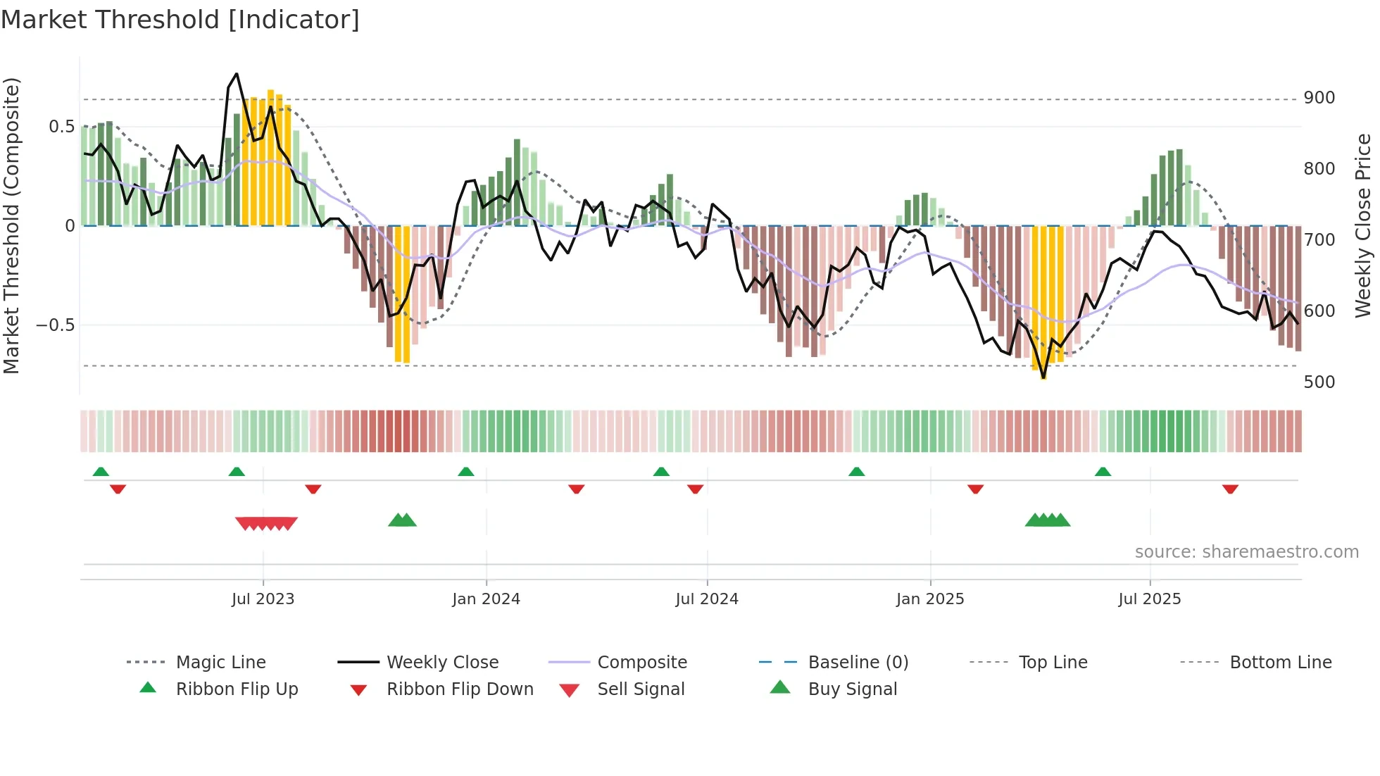 DSCV weekly Market Threshold chart