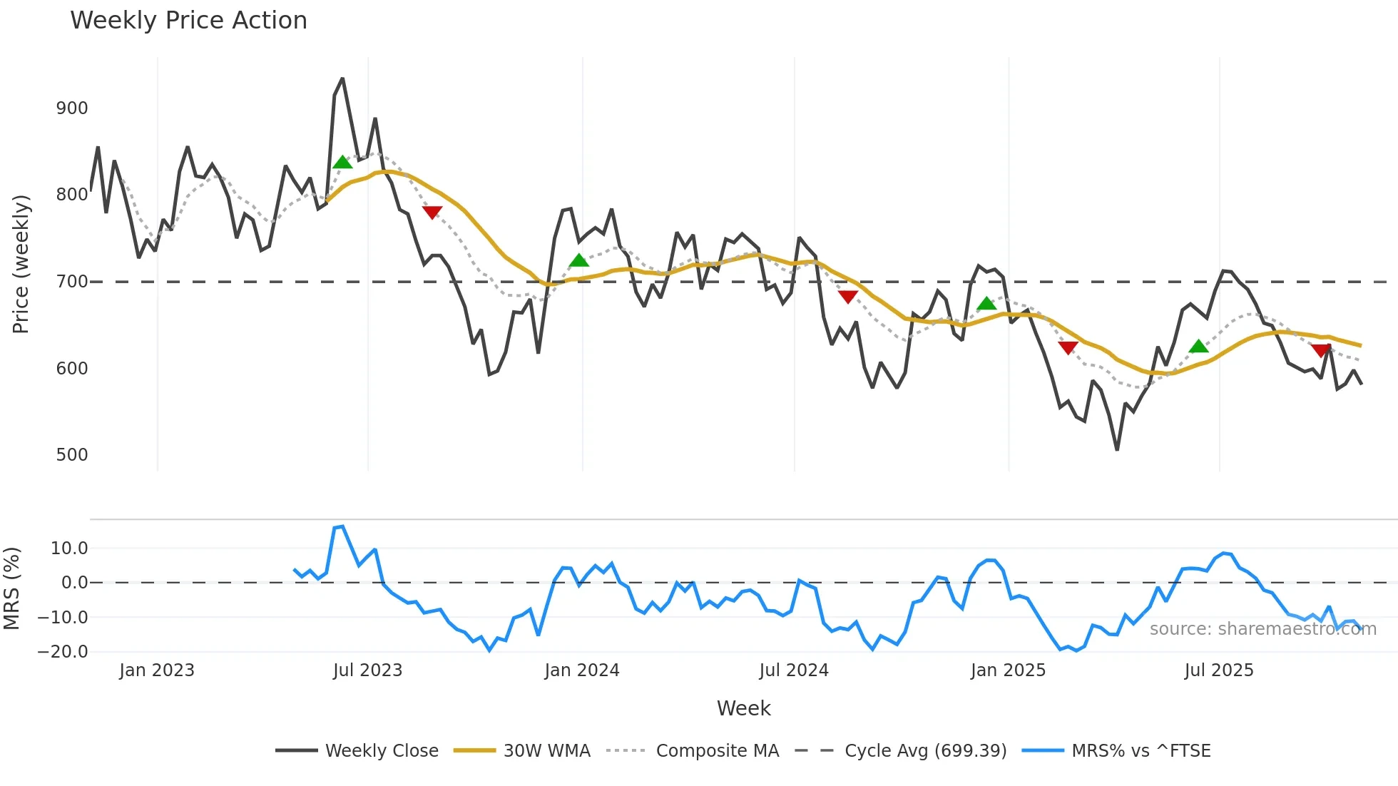 DSCV weekly Price Action chart, closing 2025-10-31