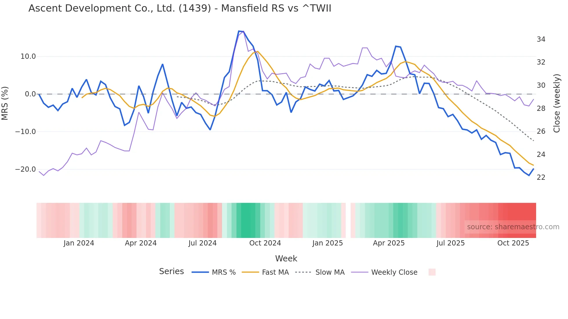 1439 Mansfield Relative Strength chart