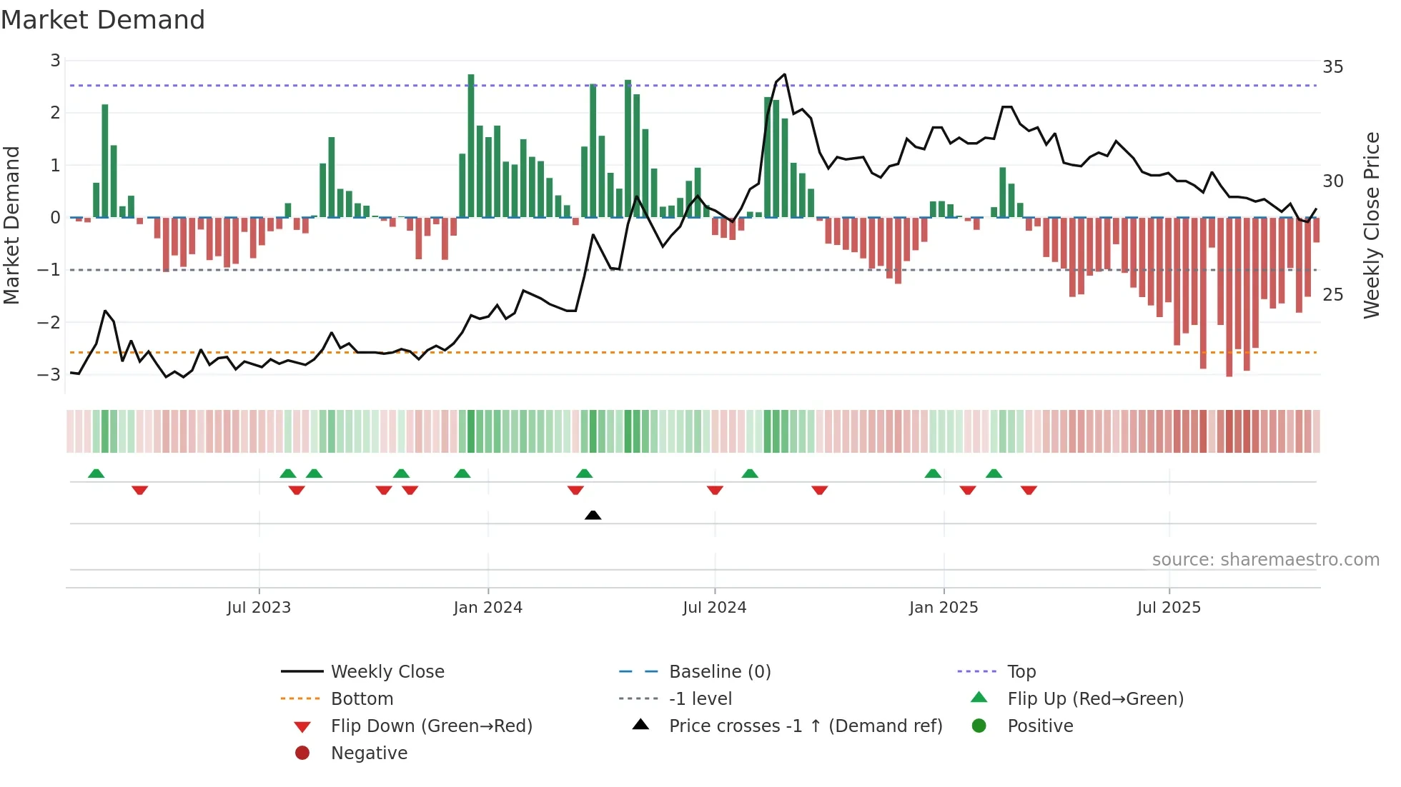 1439 weekly Market Demand chart