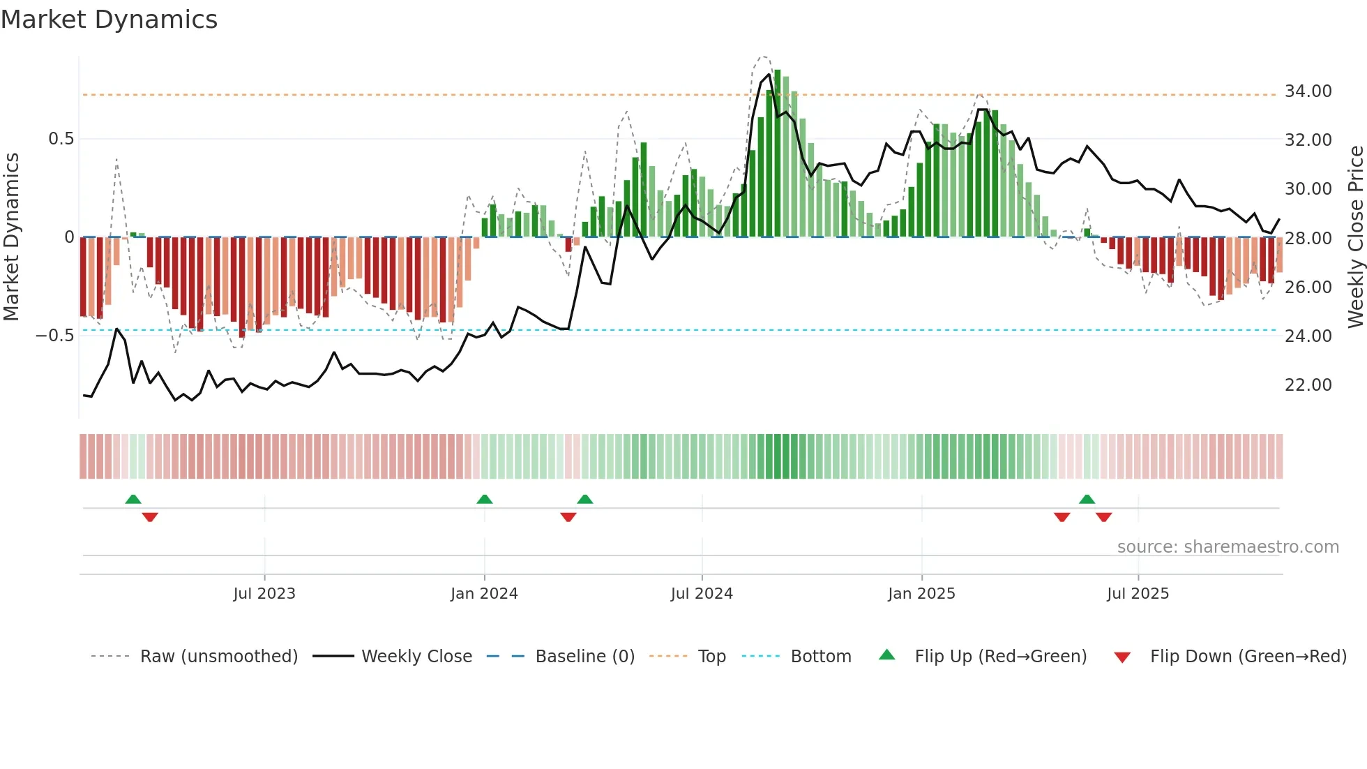 1439 weekly Market Dynamics chart