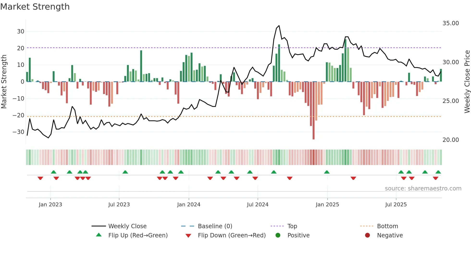 1439 weekly Market Strength chart