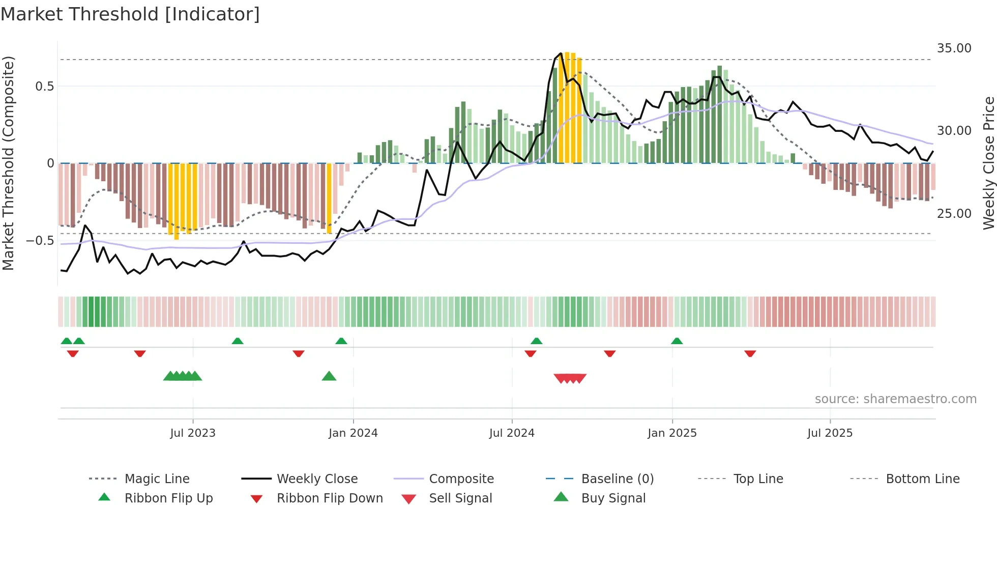1439 weekly Market Threshold chart