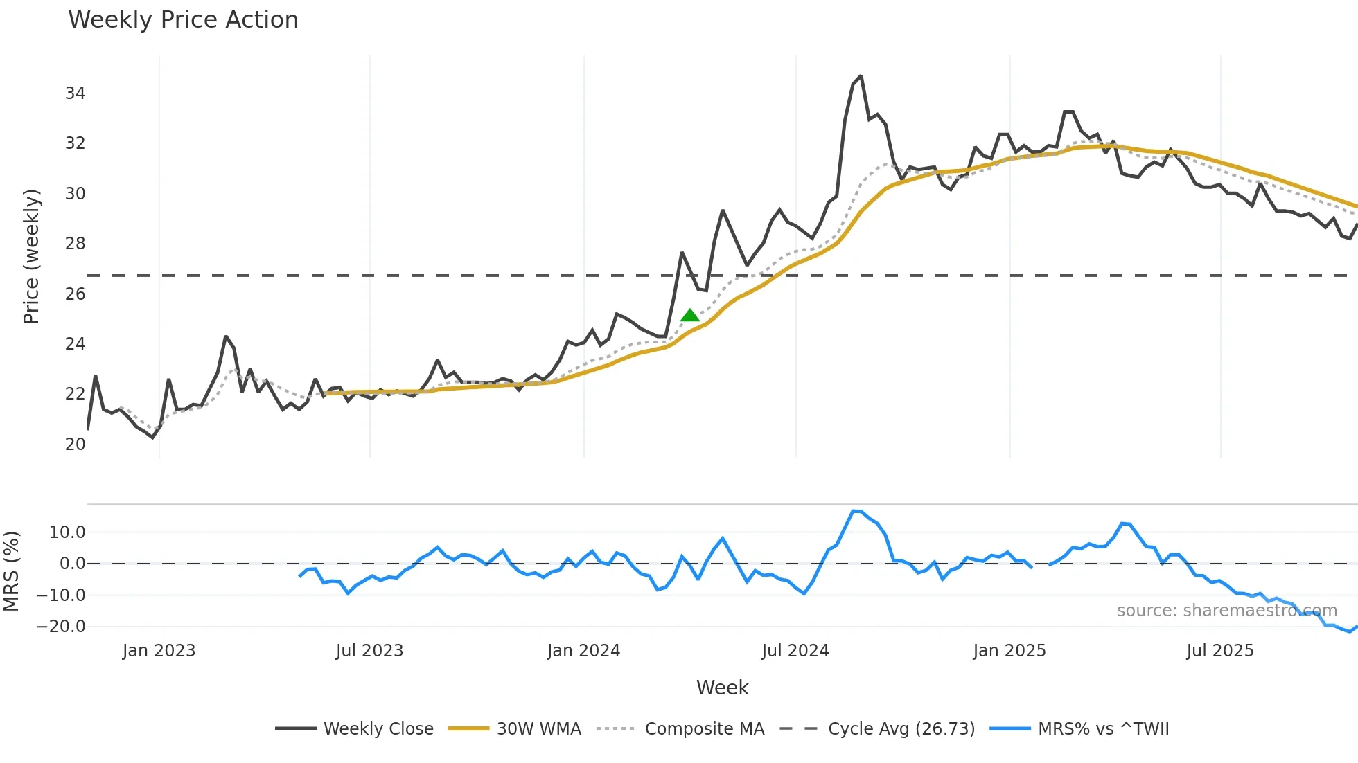 1439 weekly Price Action chart, closing 2025-10-27