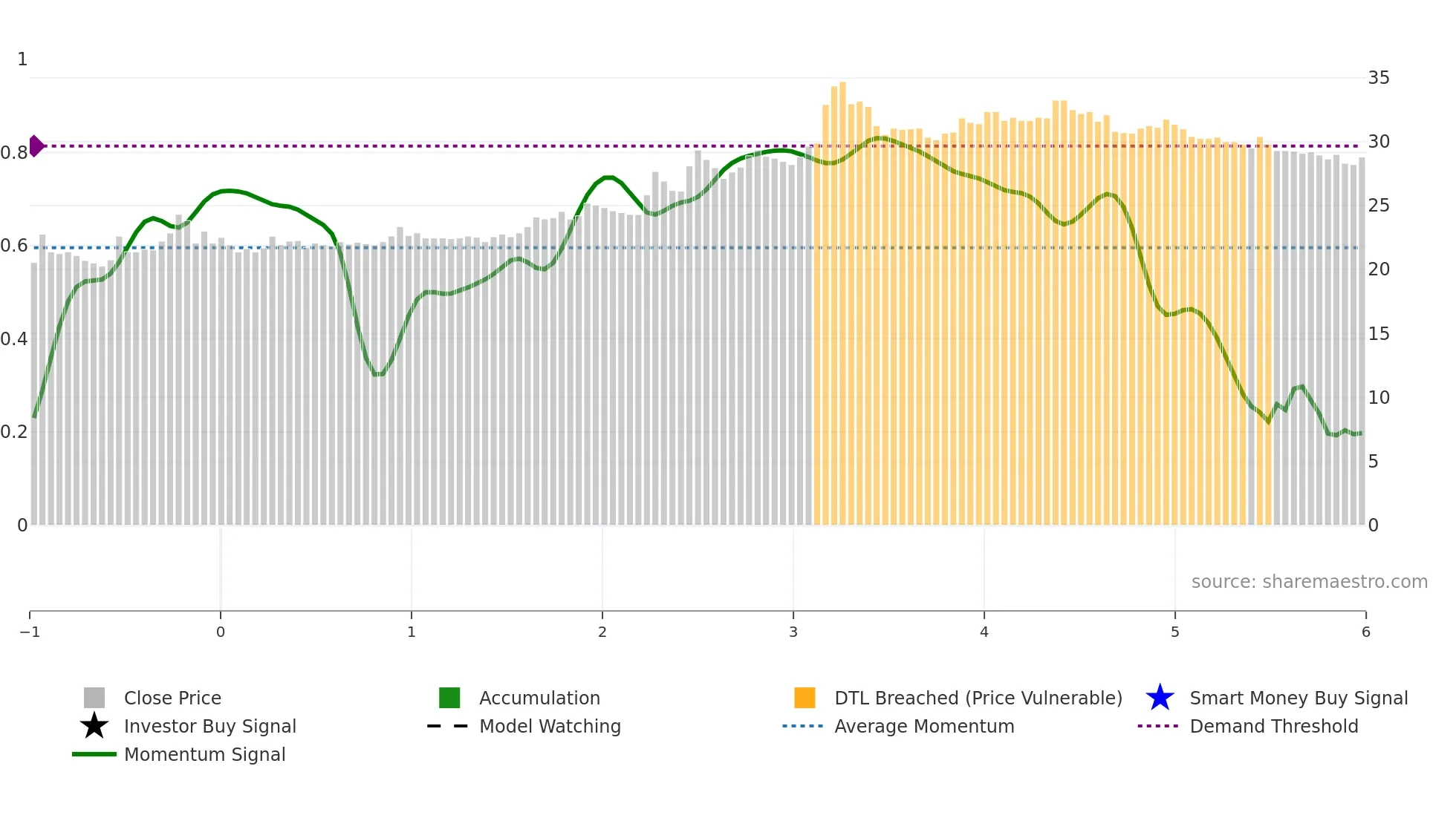 1439 weekly Smart Money chart