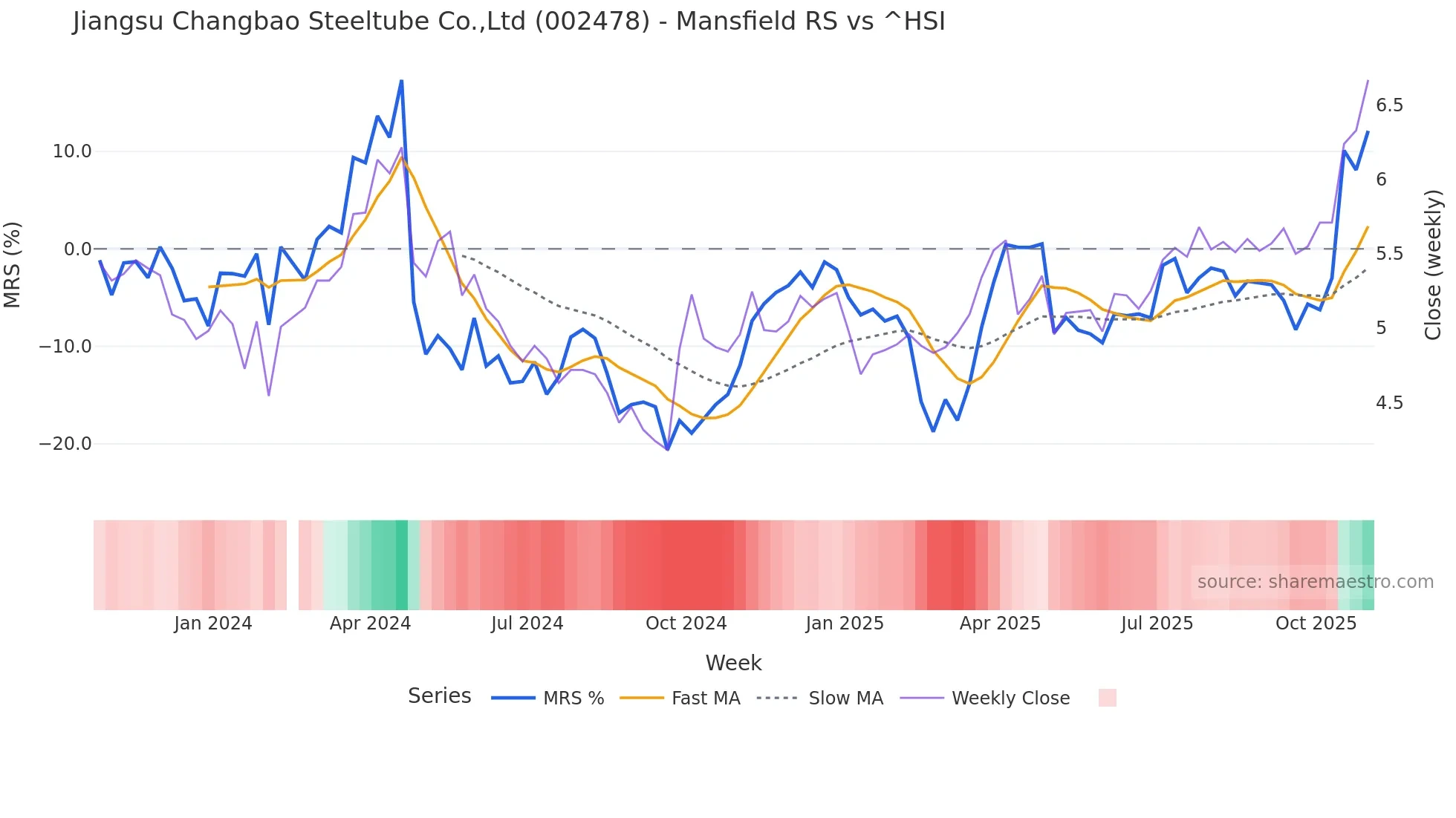 002478 Mansfield Relative Strength chart