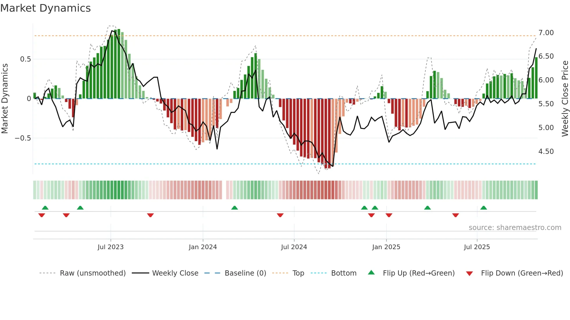 002478 weekly Market Dynamics chart