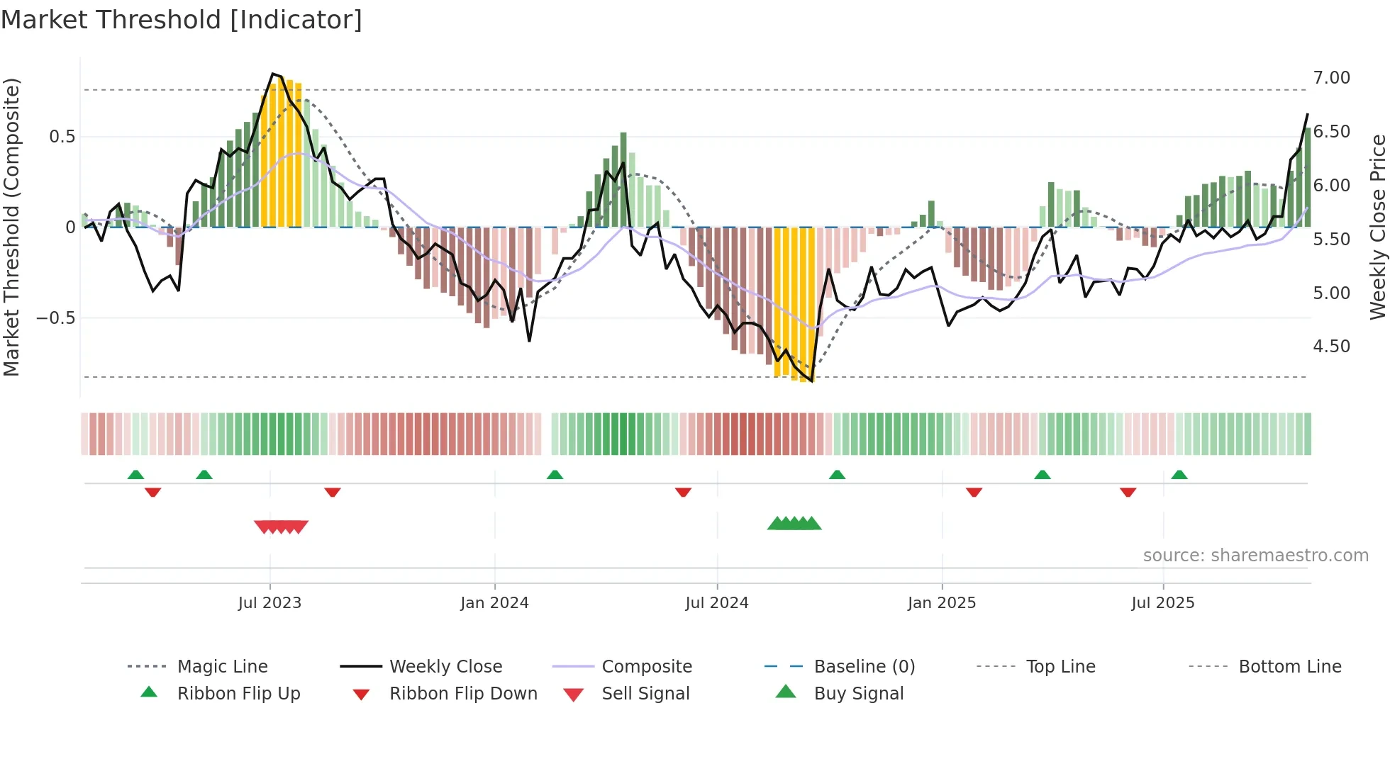 002478 weekly Market Threshold chart