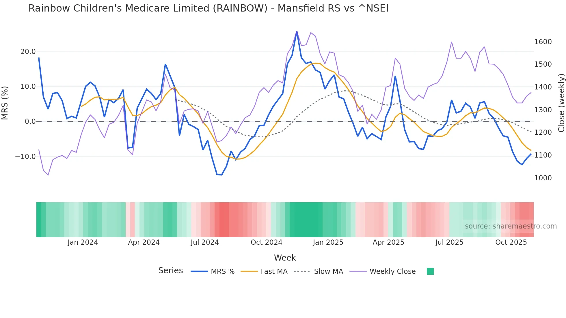 RAINBOW Mansfield Relative Strength chart