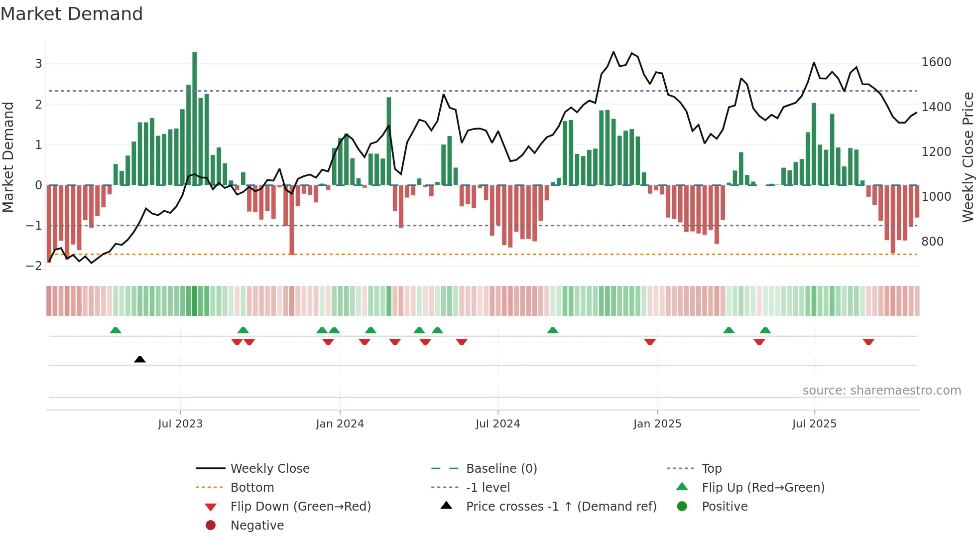 RAINBOW weekly Market Demand chart