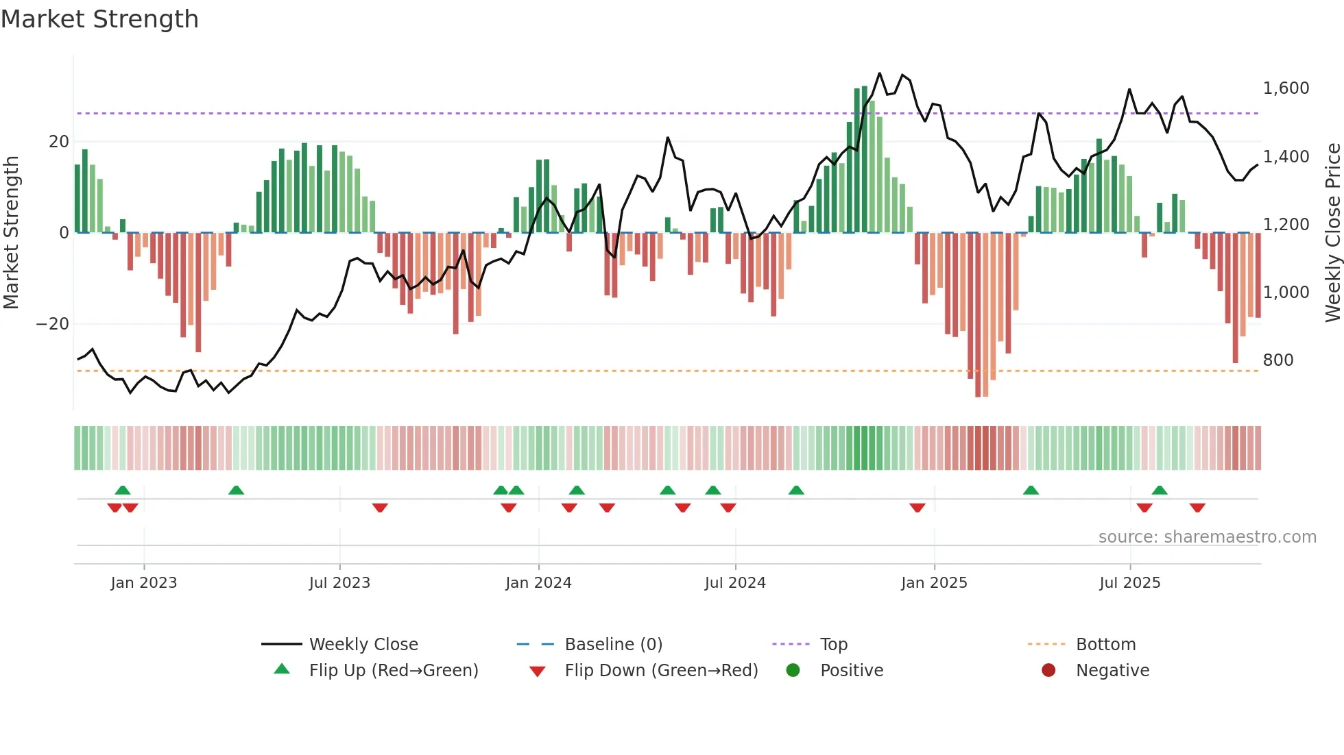 RAINBOW weekly Market Strength chart