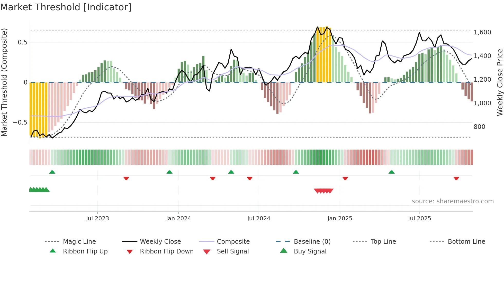 RAINBOW weekly Market Threshold chart