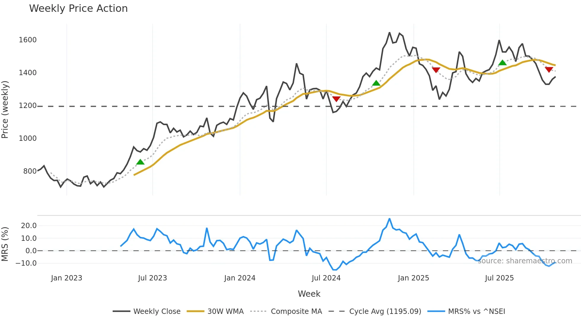 RAINBOW weekly Price Action chart, closing 2025-10-27