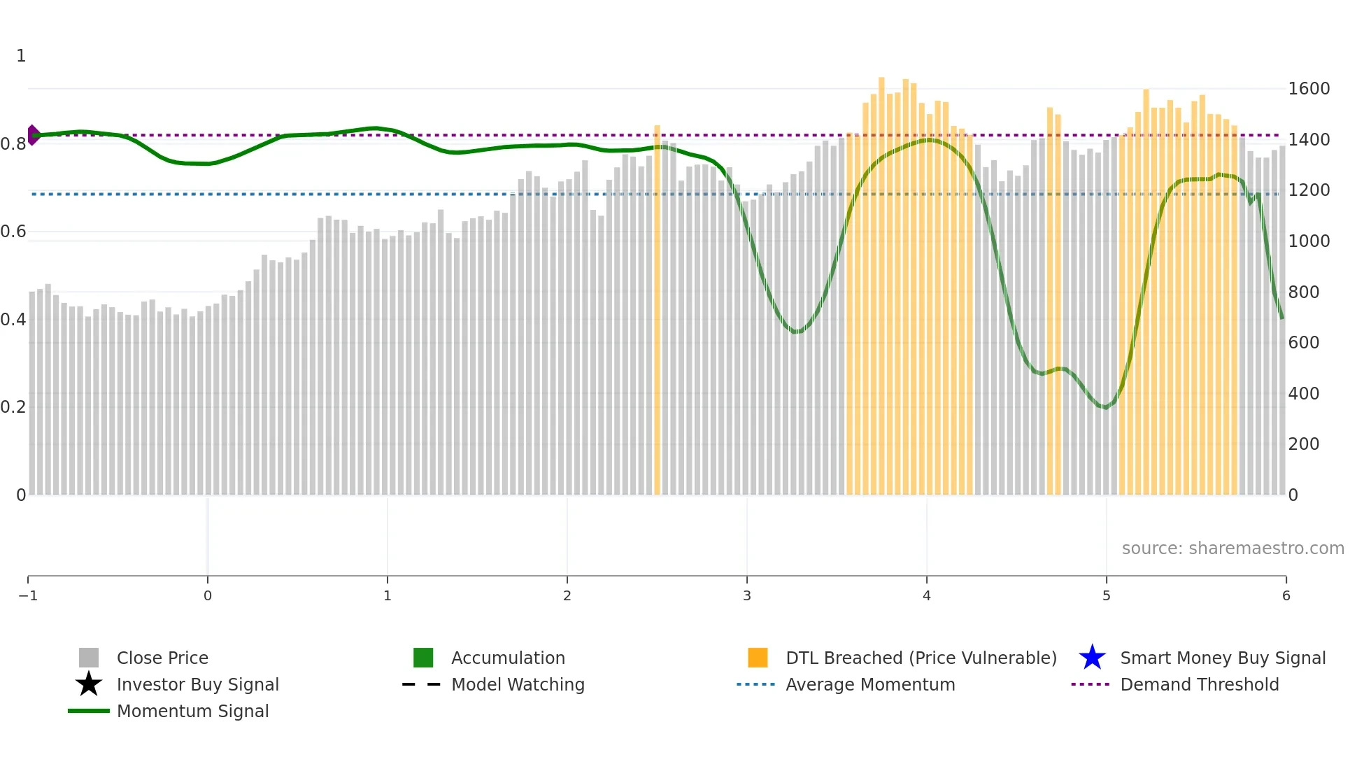RAINBOW weekly Smart Money chart