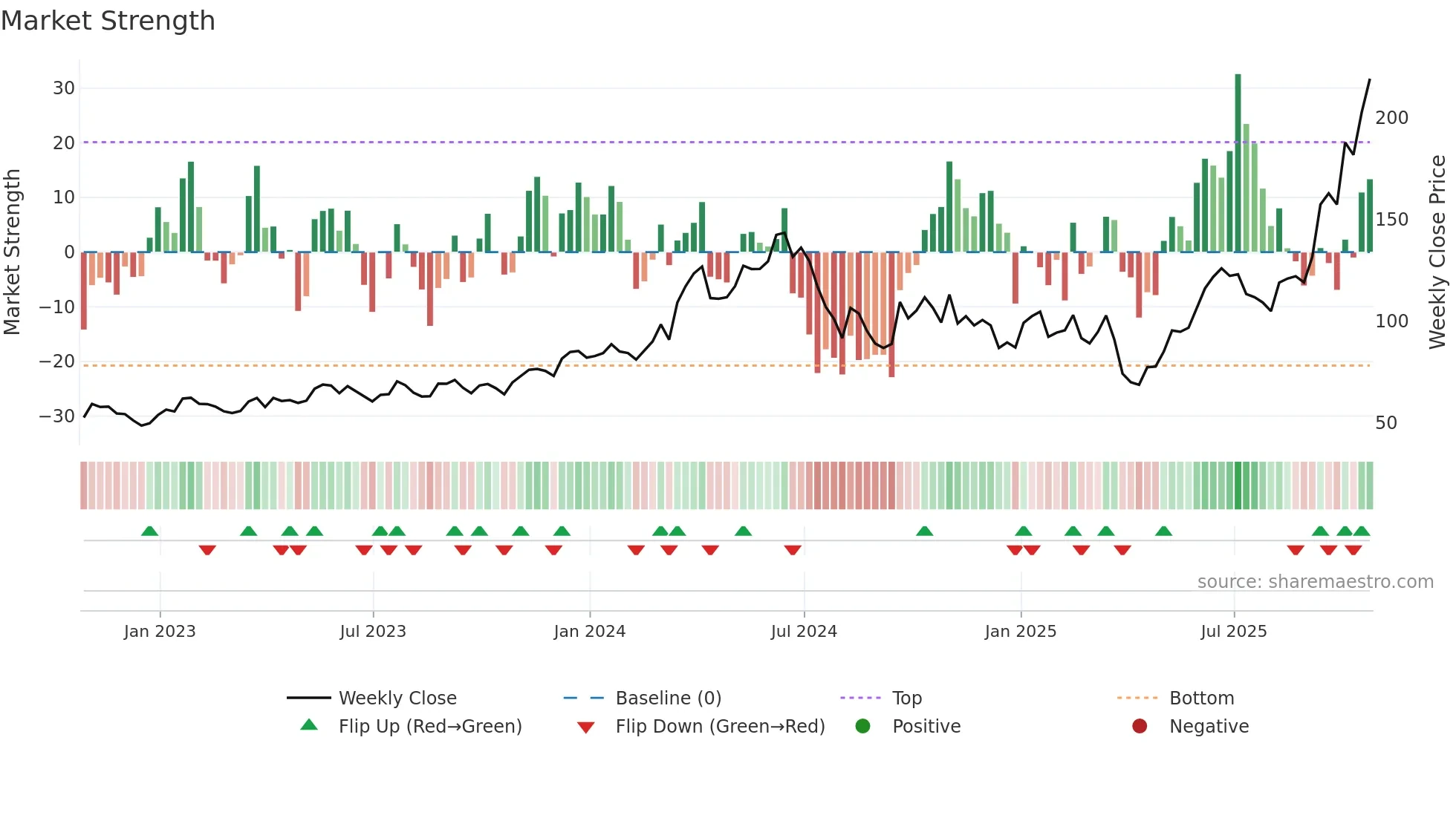 MU weekly Market Strength chart