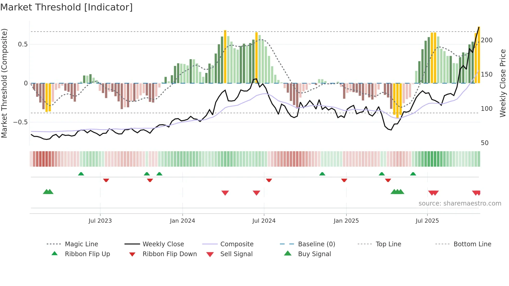MU weekly Market Threshold chart