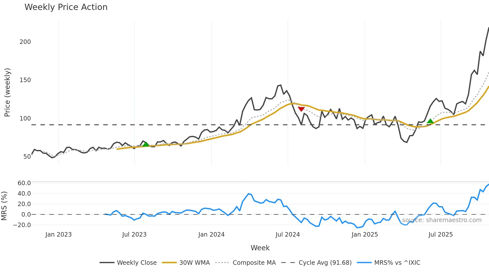 MU weekly Price Action chart, closing 2025-10-24