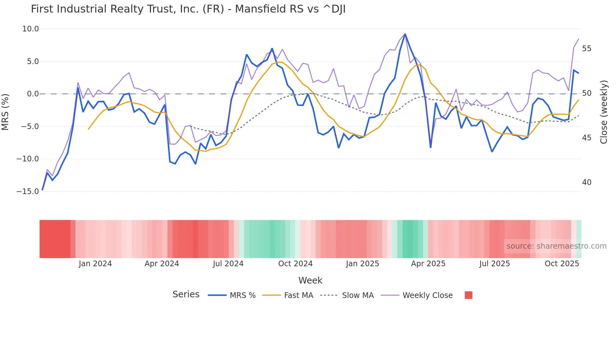 FR Mansfield Relative Strength chart