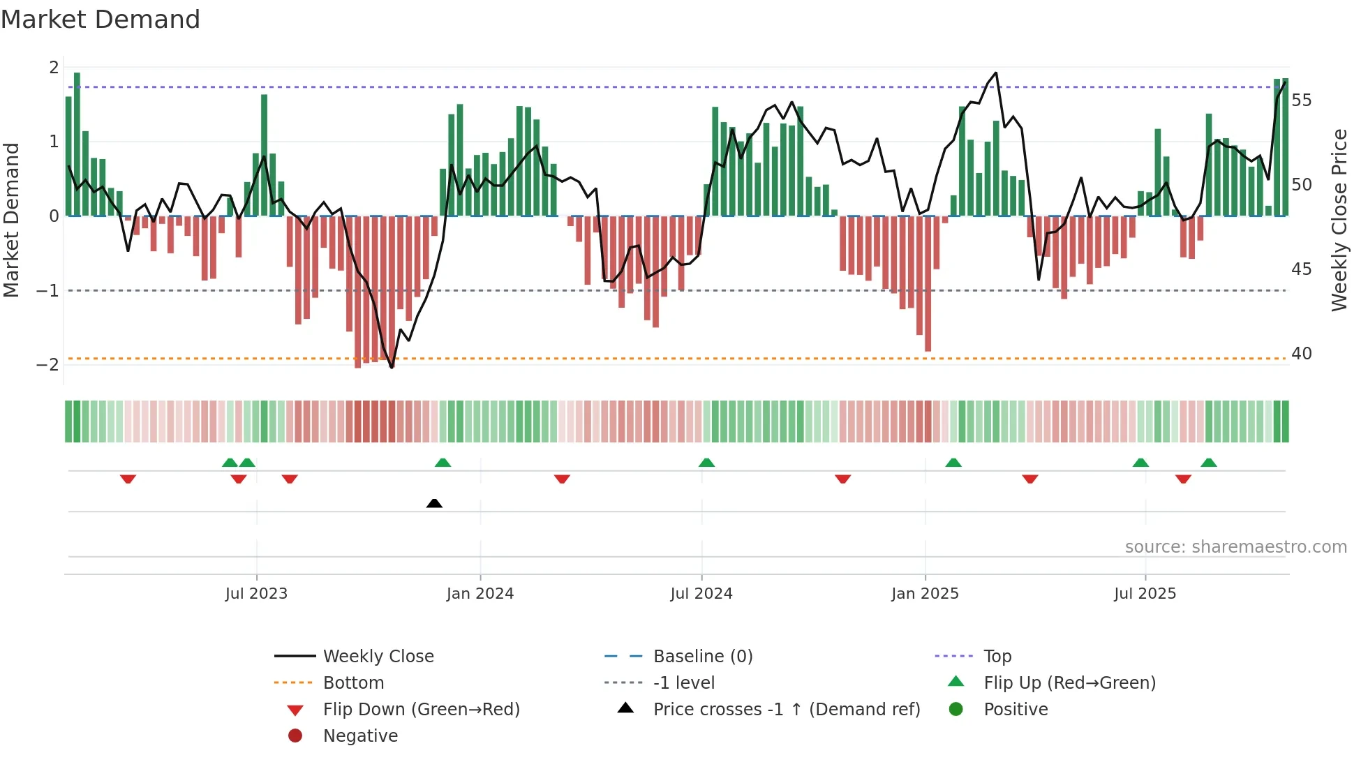 FR weekly Market Demand chart