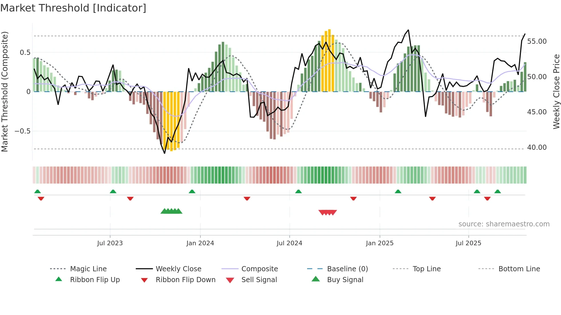 FR weekly Market Threshold chart