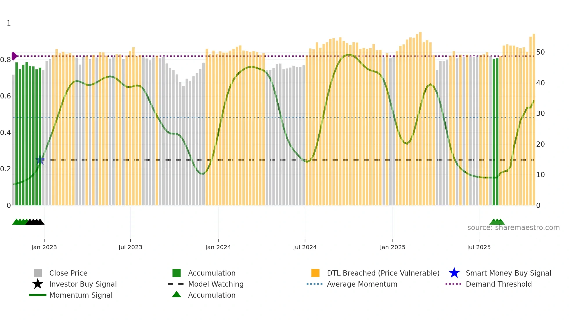 FR weekly Smart Money chart