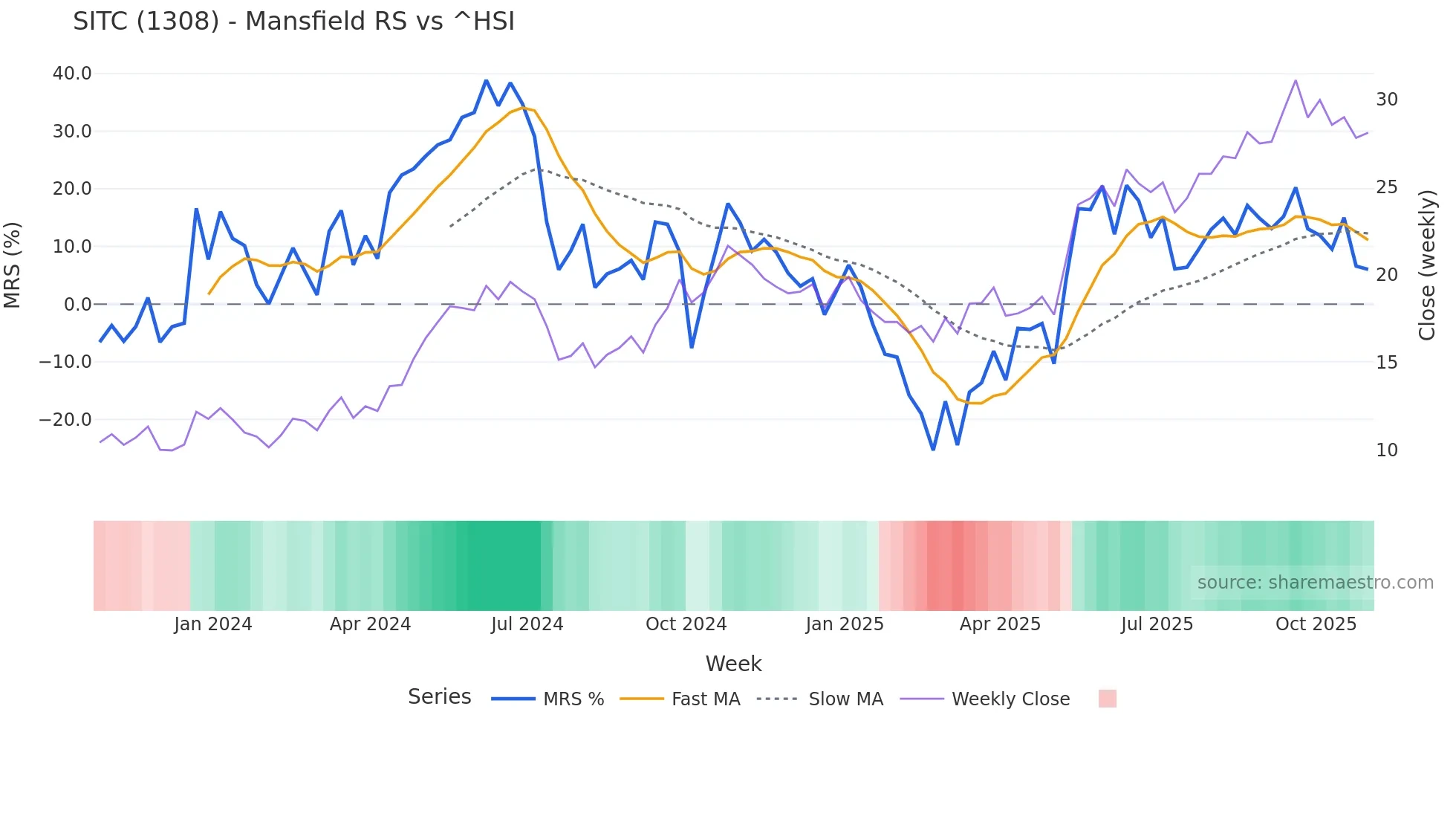 1308 Mansfield Relative Strength chart