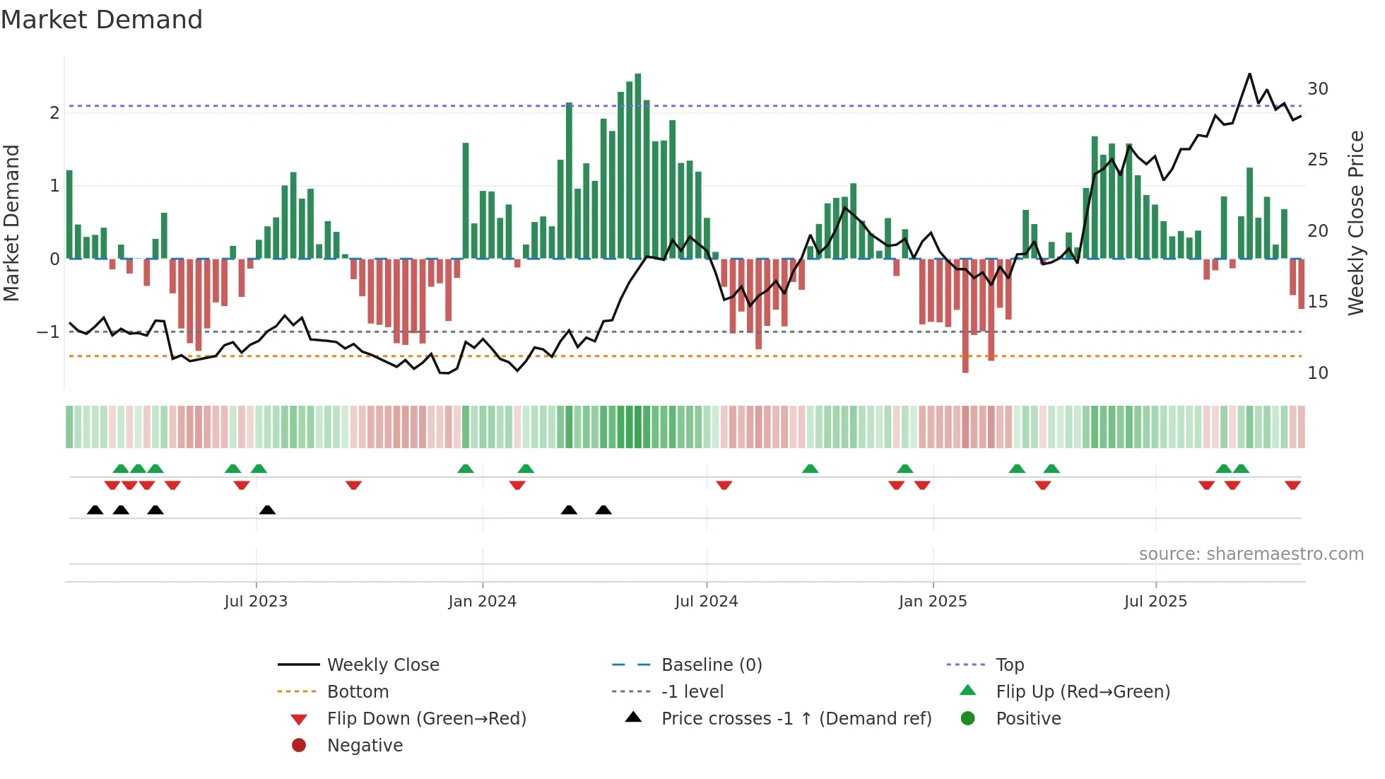 1308 weekly Market Demand chart