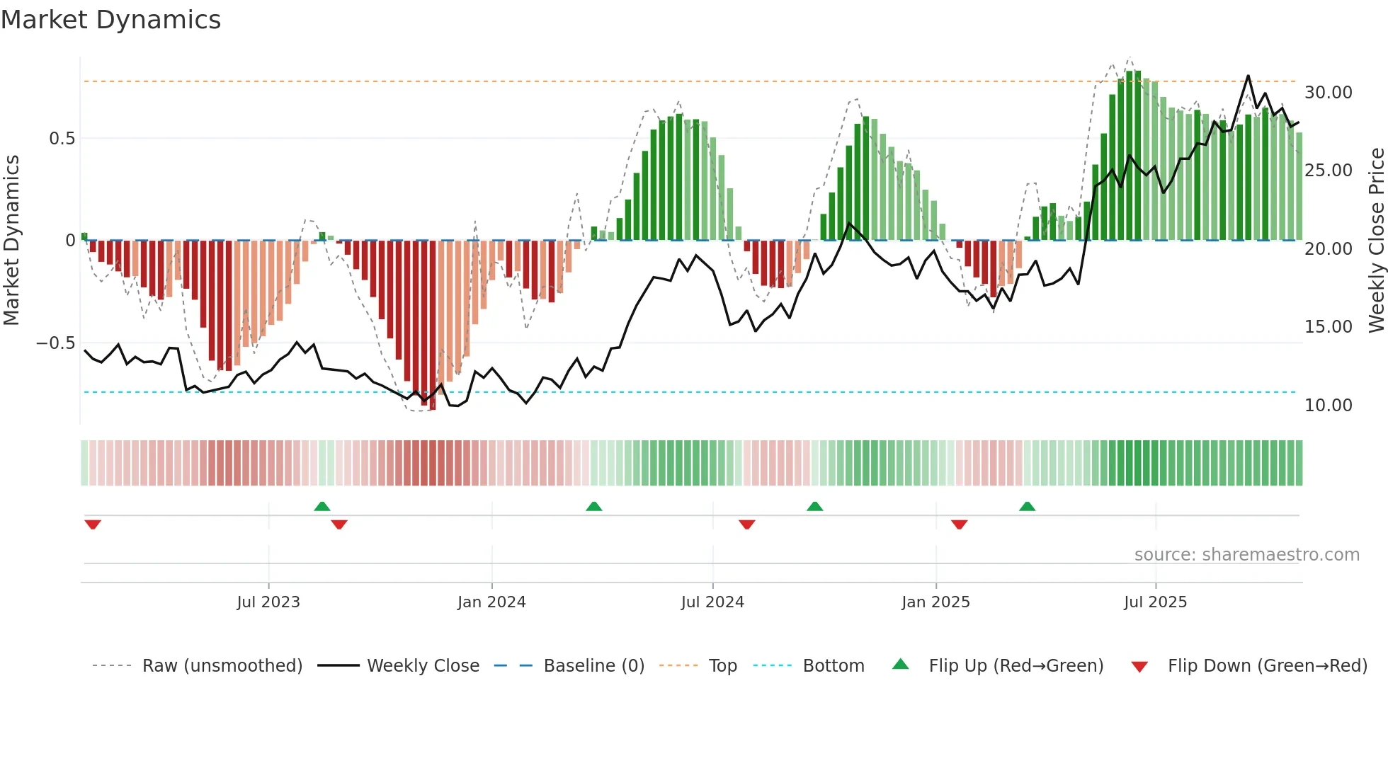 1308 weekly Market Dynamics chart
