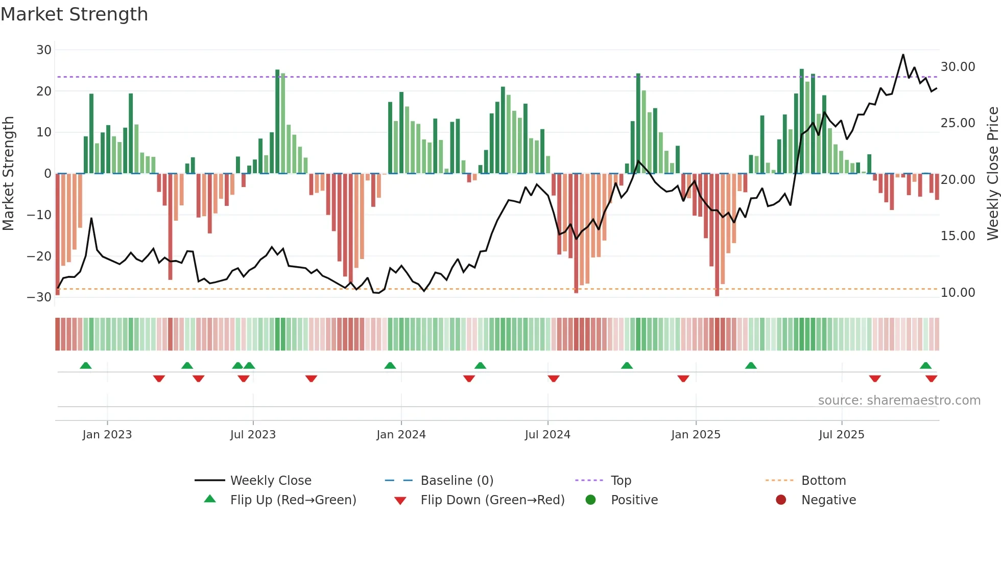1308 weekly Market Strength chart