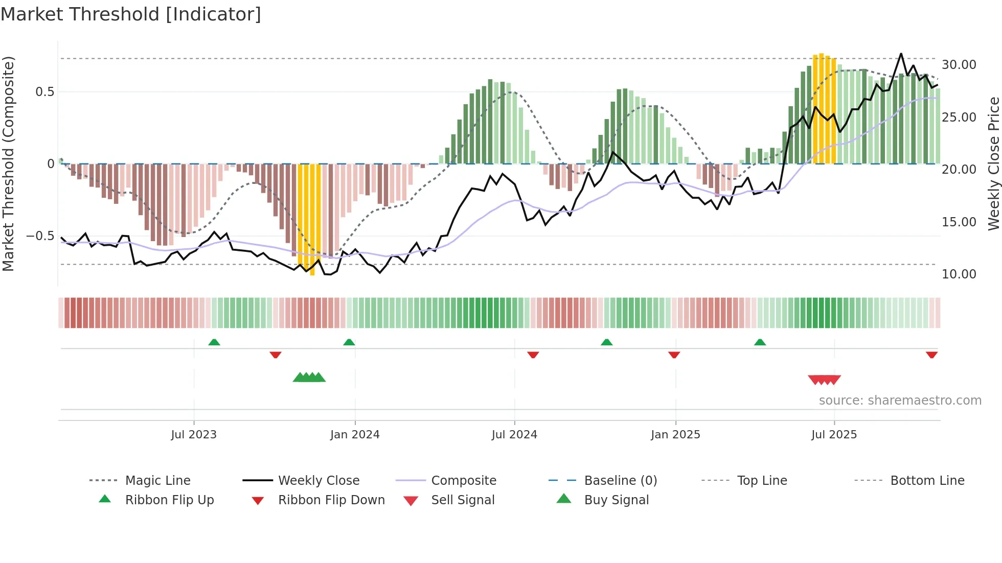 1308 weekly Market Threshold chart