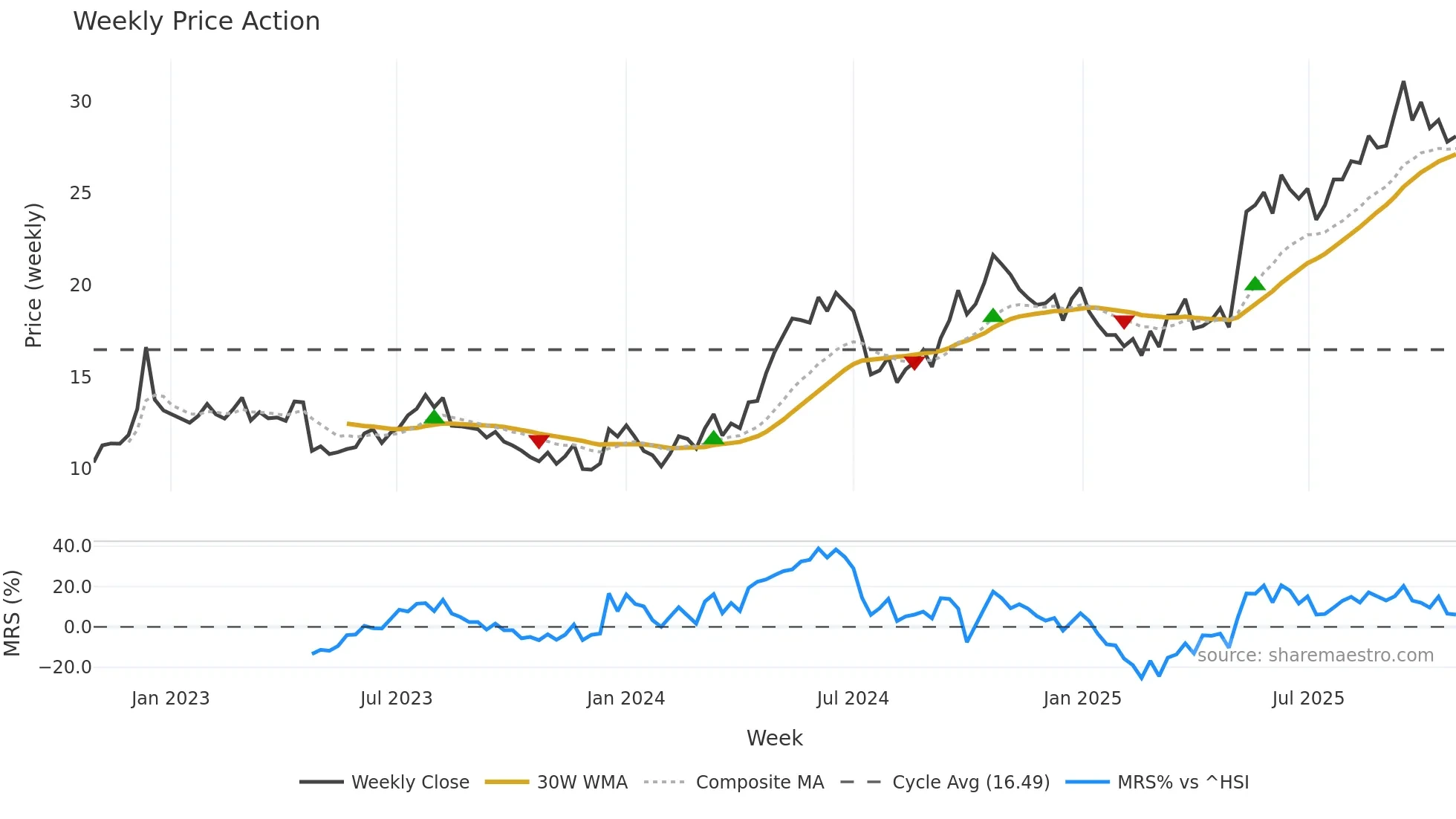 1308 weekly Price Action chart, closing 2025-10-27