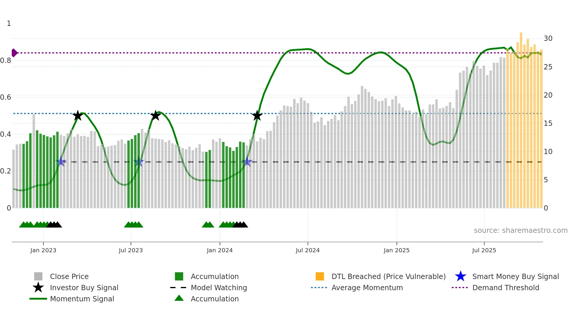 1308 weekly Smart Money chart