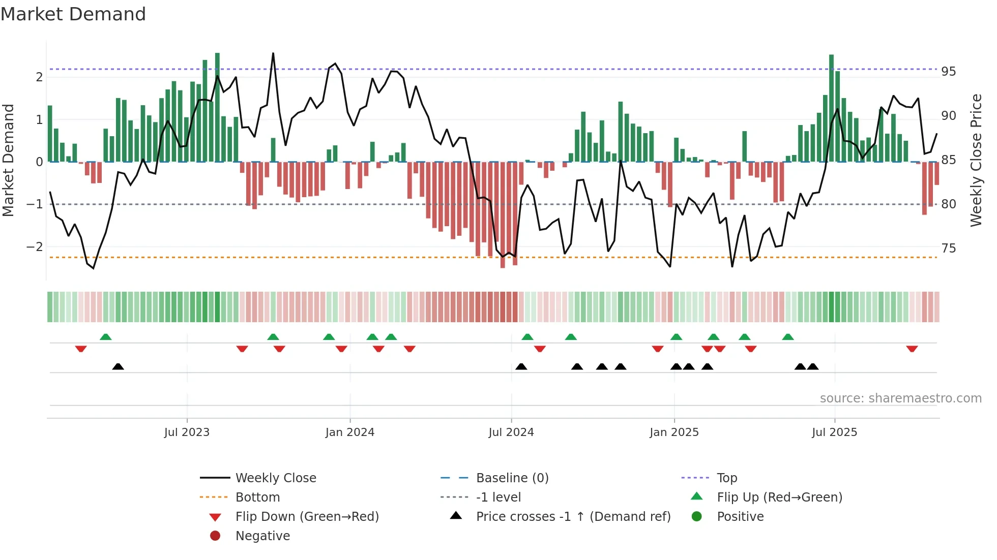 MSM weekly Market Demand chart