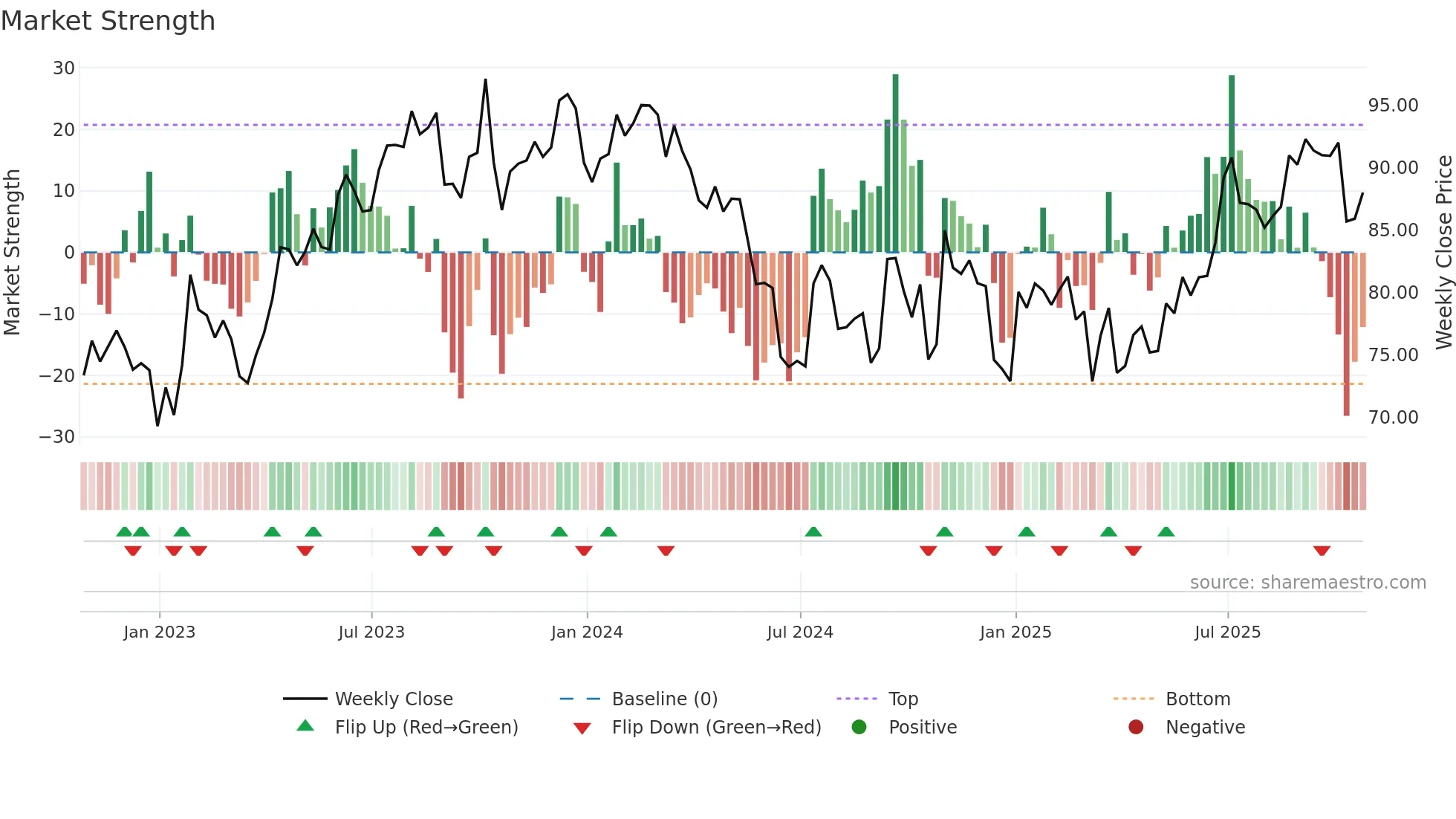 MSM weekly Market Strength chart