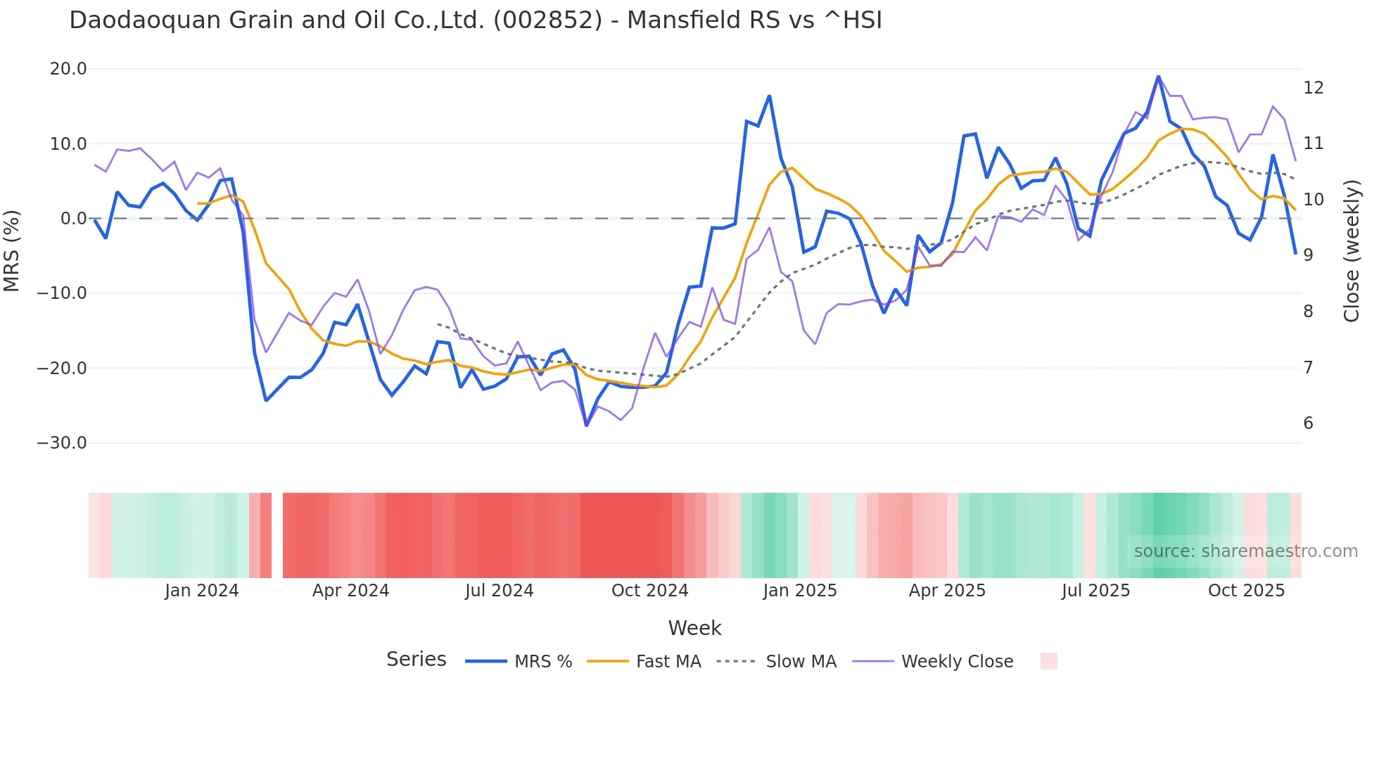 002852 Mansfield Relative Strength chart