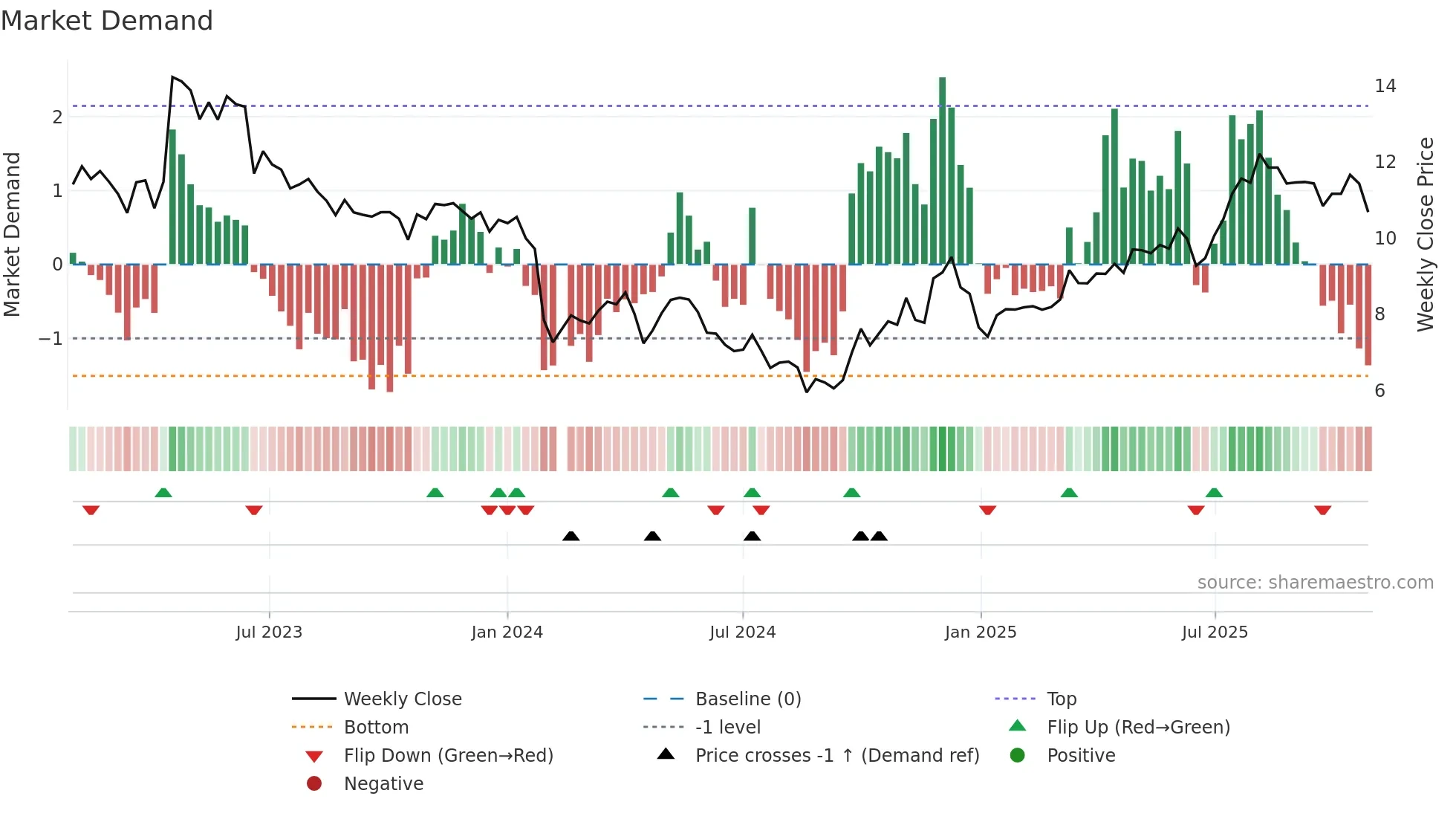 002852 weekly Market Demand chart