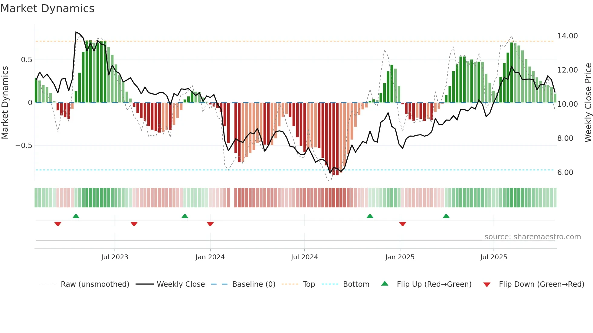002852 weekly Market Dynamics chart