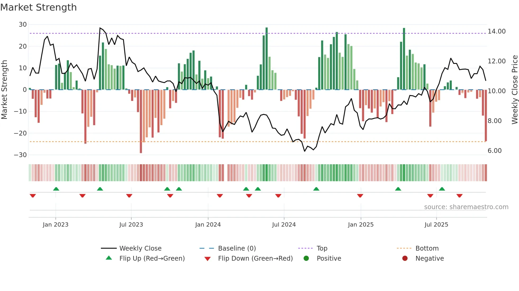 002852 weekly Market Strength chart