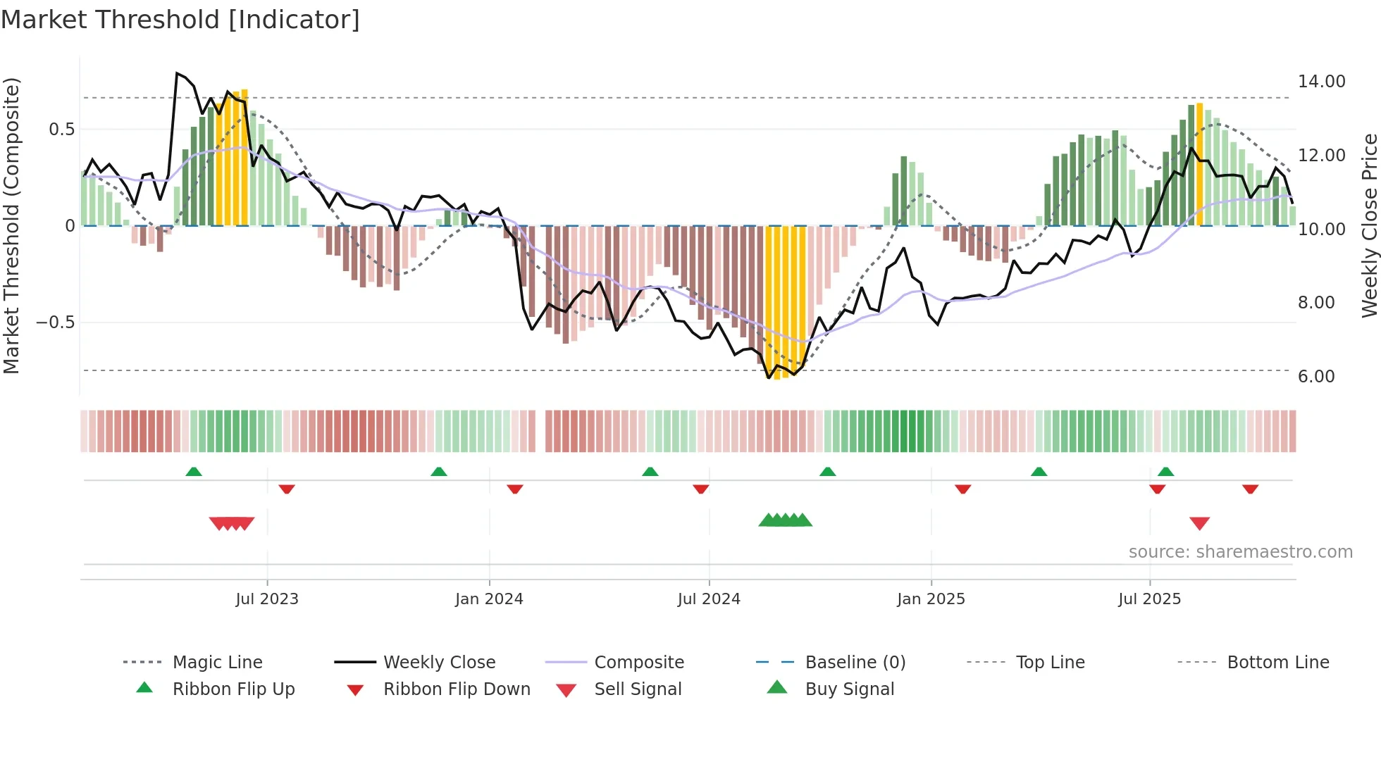002852 weekly Market Threshold chart